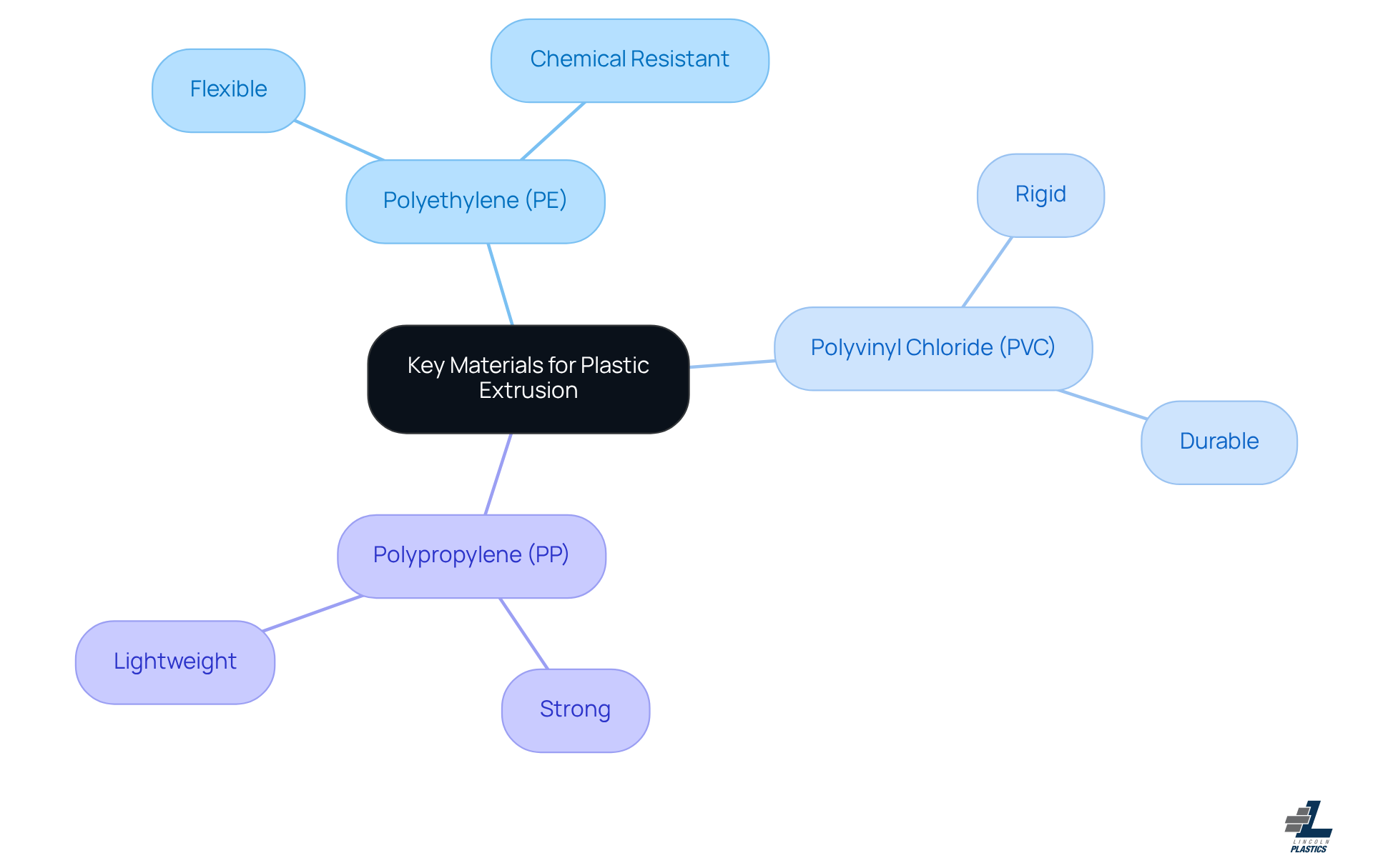 The central node represents the main topic of plastic extrusion materials. Each branch shows a type of material, and the sub-branches explain its specific characteristics — follow the branches to understand how each material contributes to plastic shaping.
