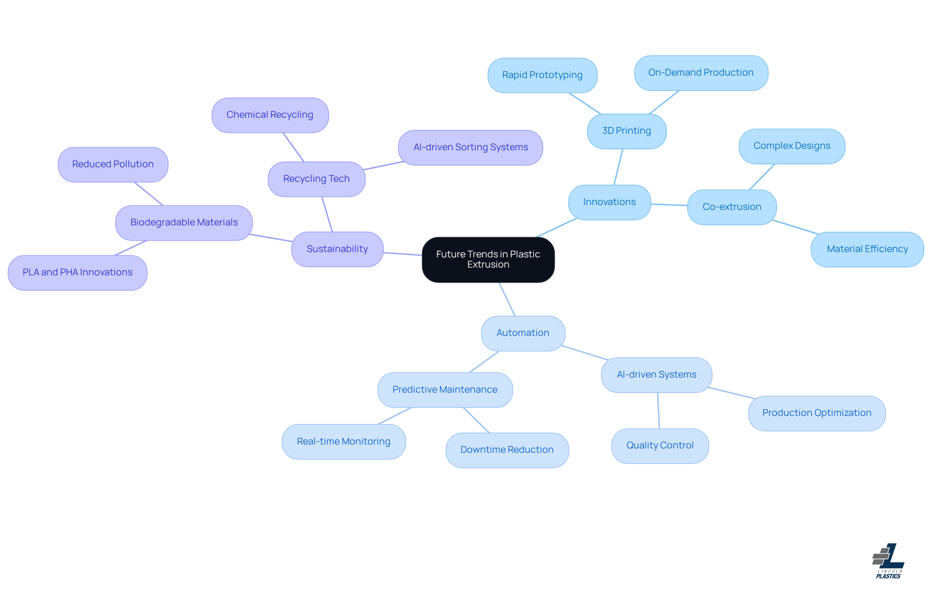 Start with the main topic in the center, then follow the branches to explore innovations, automation, and sustainability practices shaping the future of the industry.