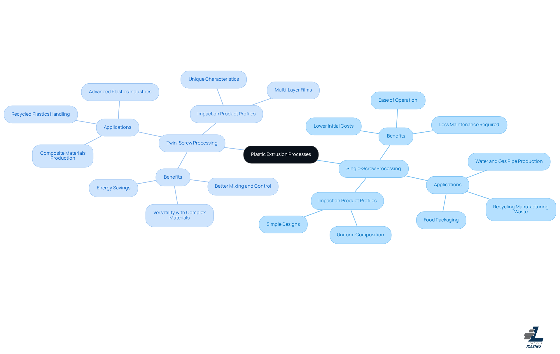 The center of the mindmap shows the main topic. The branches represent different extrusion techniques, with sub-branches providing details on their benefits and impacts. This layout helps visualize how each technique contributes to the overall understanding of plastic shaping.