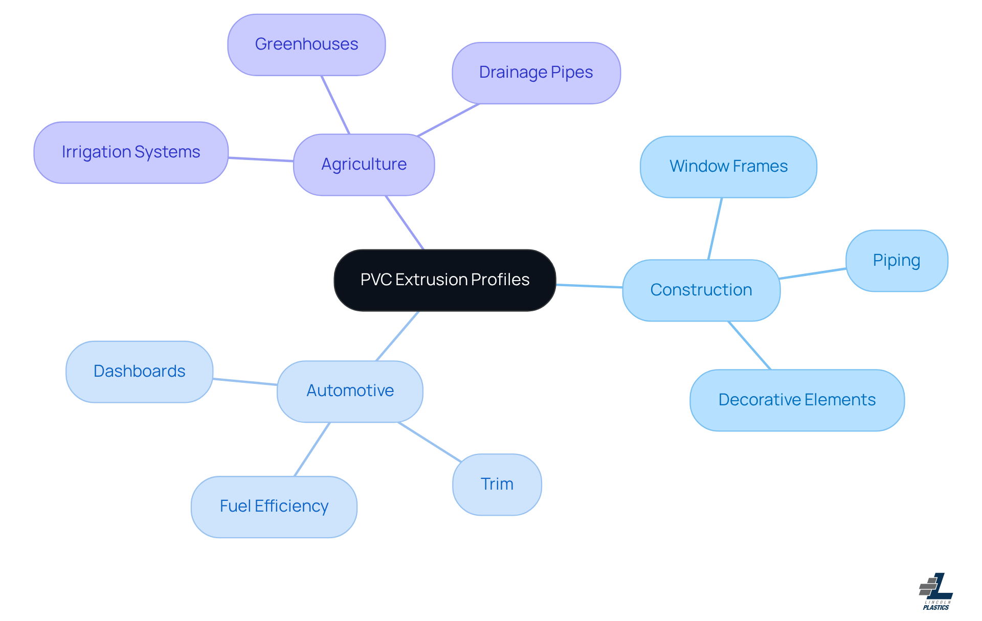 The central node shows the main topic, while branches illustrate how versatile PVC extrusion profiles are in different industries. Each color represents a different sector, and the sub-branches detail specific applications within those sectors.