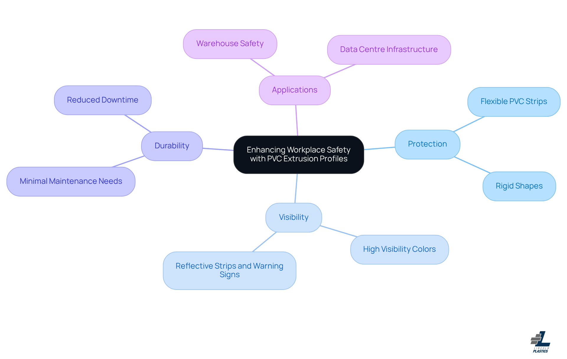 This mindmap illustrates how PVC extrusion profiles contribute to workplace safety. Each branch shows a different aspect, like how they protect workers or improve visibility. Follow the connections to understand the overall impact on safety.