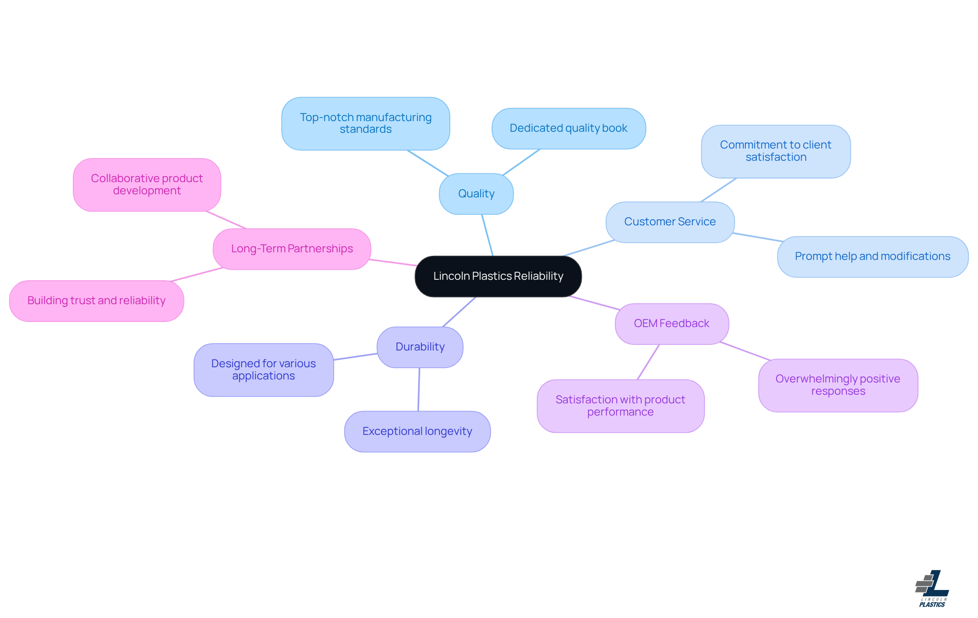 This mindmap illustrates how Lincoln Plastics is viewed as a reliable partner. Start in the center with their reliability, then explore the branches for details on quality, service, and feedback from OEMs.