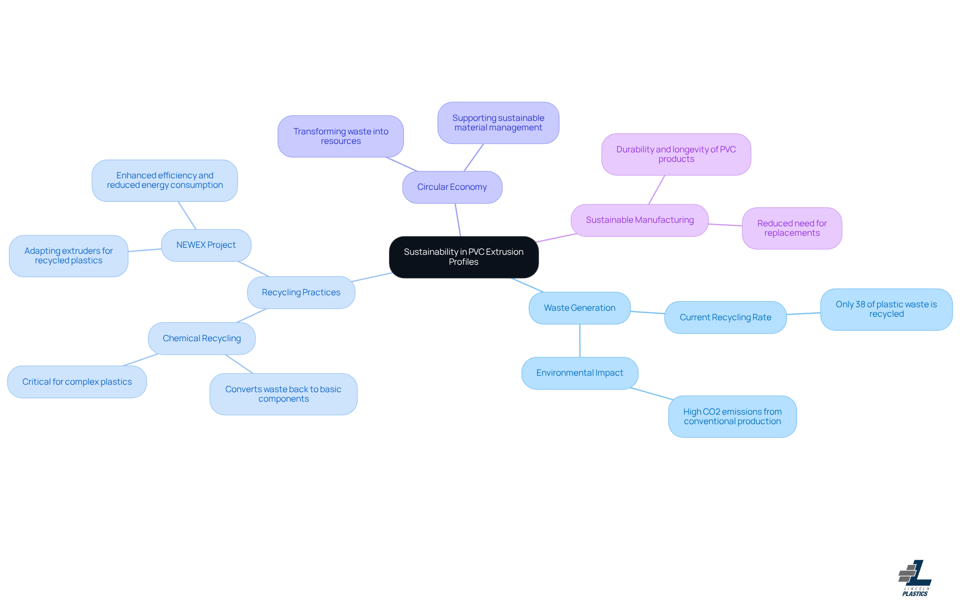 The central node represents the main topic of sustainability. Each branch shows different aspects of how PVC production can be eco-friendly, with further details under each category to explain specific initiatives and statistics.