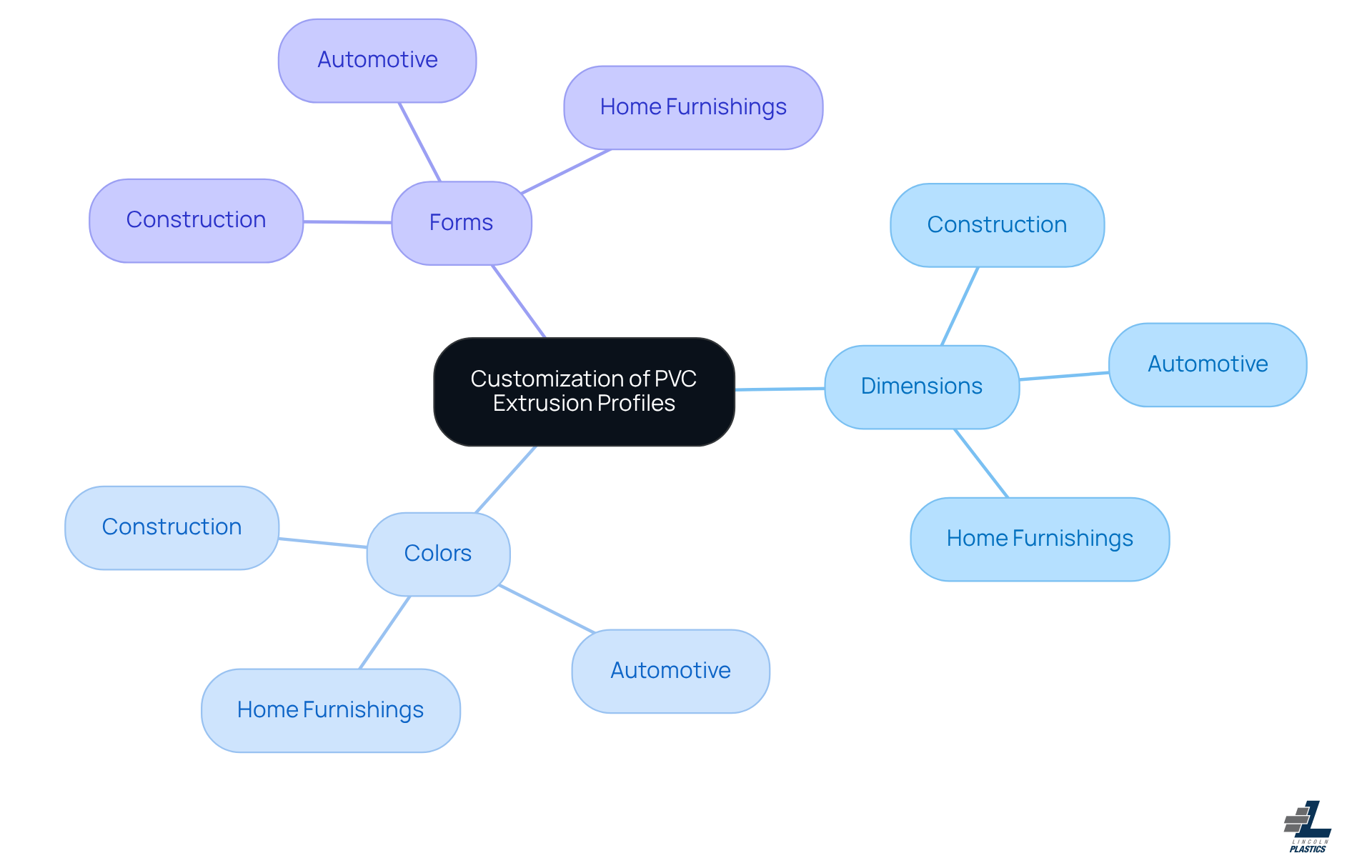 The center shows the main idea of customization. The branches represent different aspects like dimensions and applications, illustrating how tailored solutions can meet specific needs in various industries.