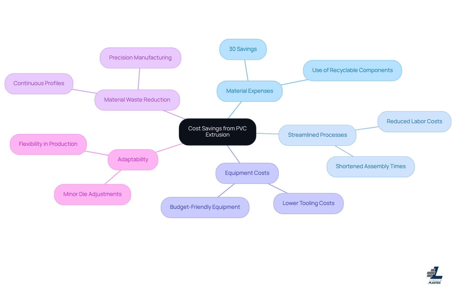 The central node represents the overall cost savings, while the branches highlight the key factors contributing to these savings. Explore each branch to see how they relate to the central theme of reducing manufacturing expenses.