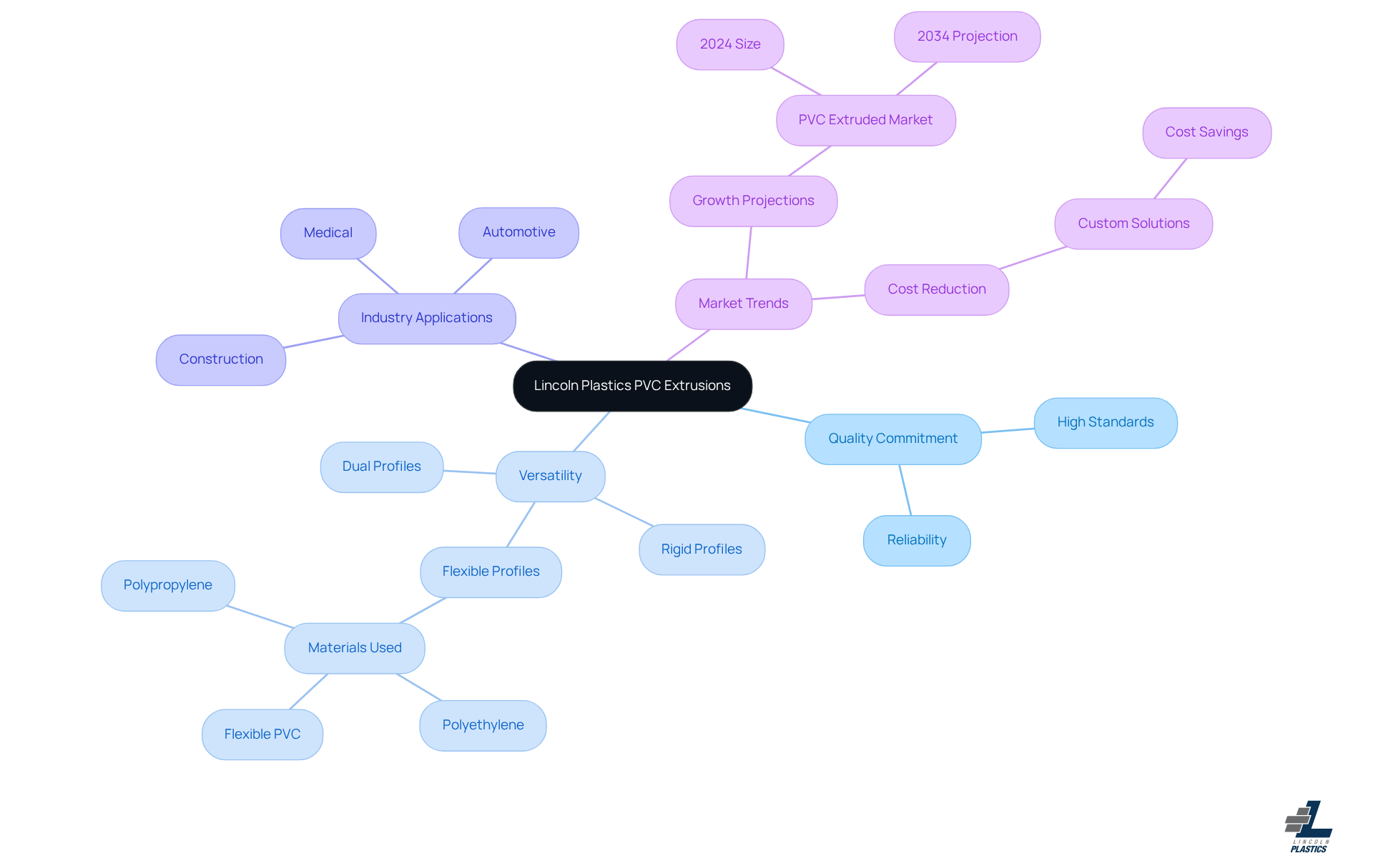 The center represents Lincoln Plastics, with branches showing key features and applications. Each branch breaks down into specific details — the more you explore, the deeper you go into their product offerings.