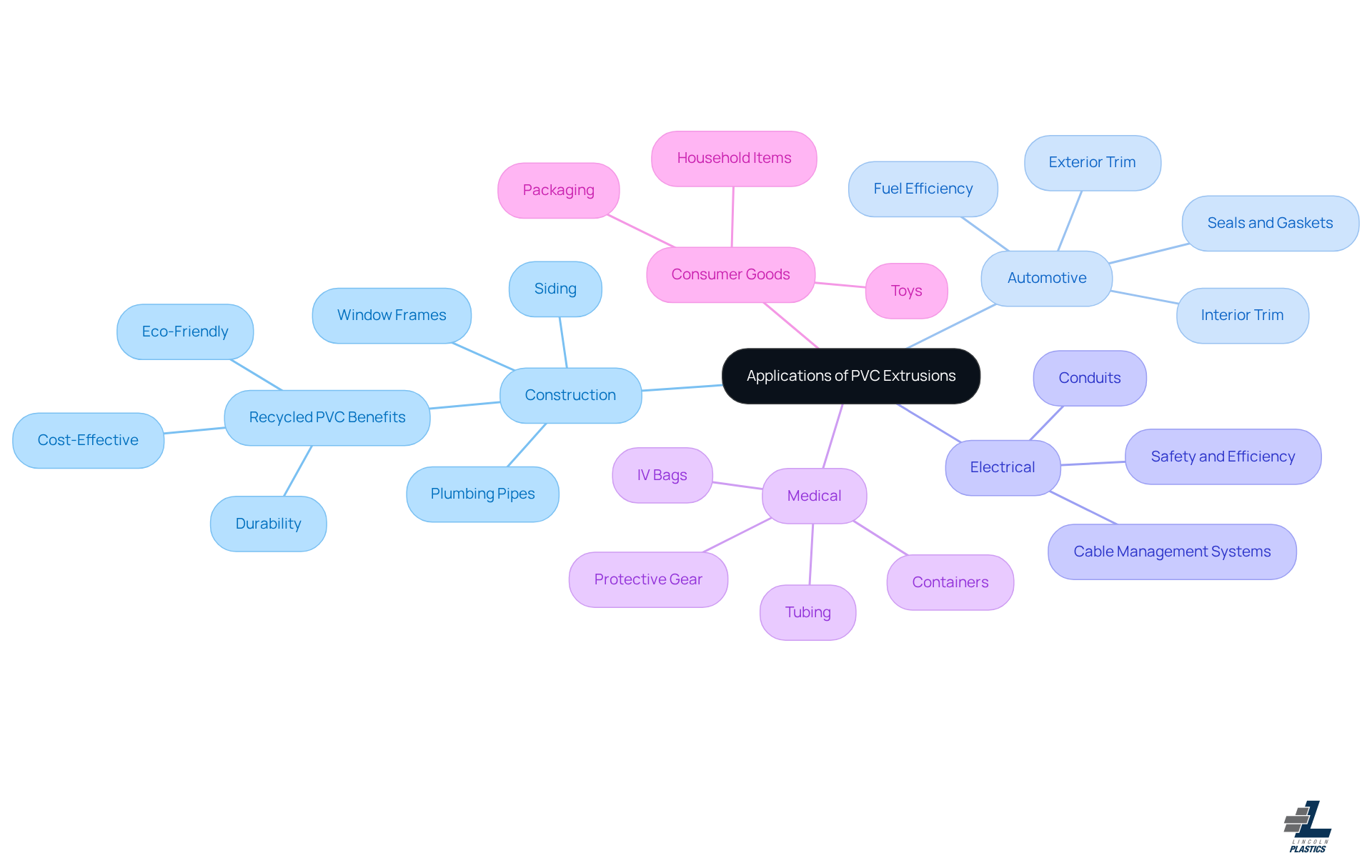 The center represents PVC extrusions, and each branch indicates a specific industry. Explore the sub-branches for details on how PVC is utilized in each area.