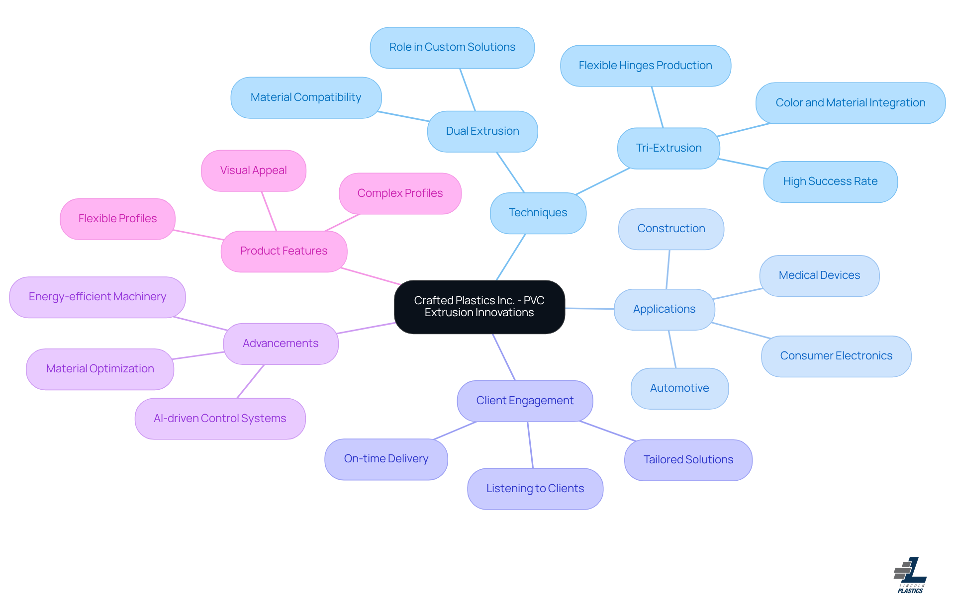 The central node represents the company's innovations. Branches illustrate key areas like the techniques used, the industries served, and recent advancements. Follow the branches to understand how these elements interconnect and contribute to their leadership in PVC extrusion.