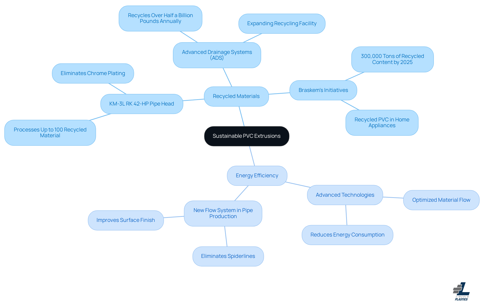 The central idea is the commitment to sustainability in PVC production. Each branch represents a key area of focus: recycled materials and energy efficiency. Explore the sub-branches for specific examples and actions that manufacturers are taking to promote eco-friendly practices.