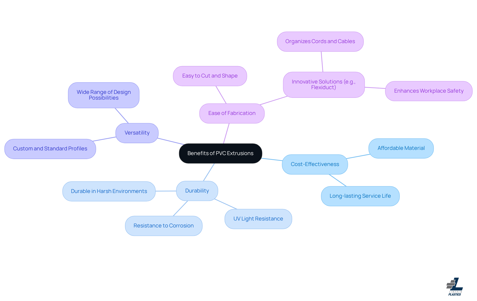 The center node represents the overall benefits of PVC, while each branch highlights a specific advantage. Follow the branches to explore each benefit and its significance in choosing PVC for projects.