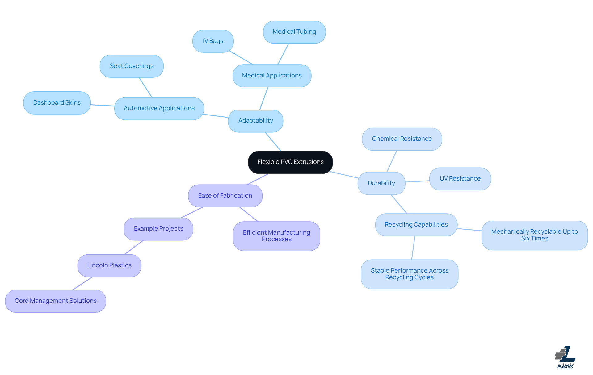 This mindmap shows how flexible PVC is adaptable, durable, and easy to fabricate. Each branch explores specific applications and examples, helping you understand why it's such a versatile material across industries.