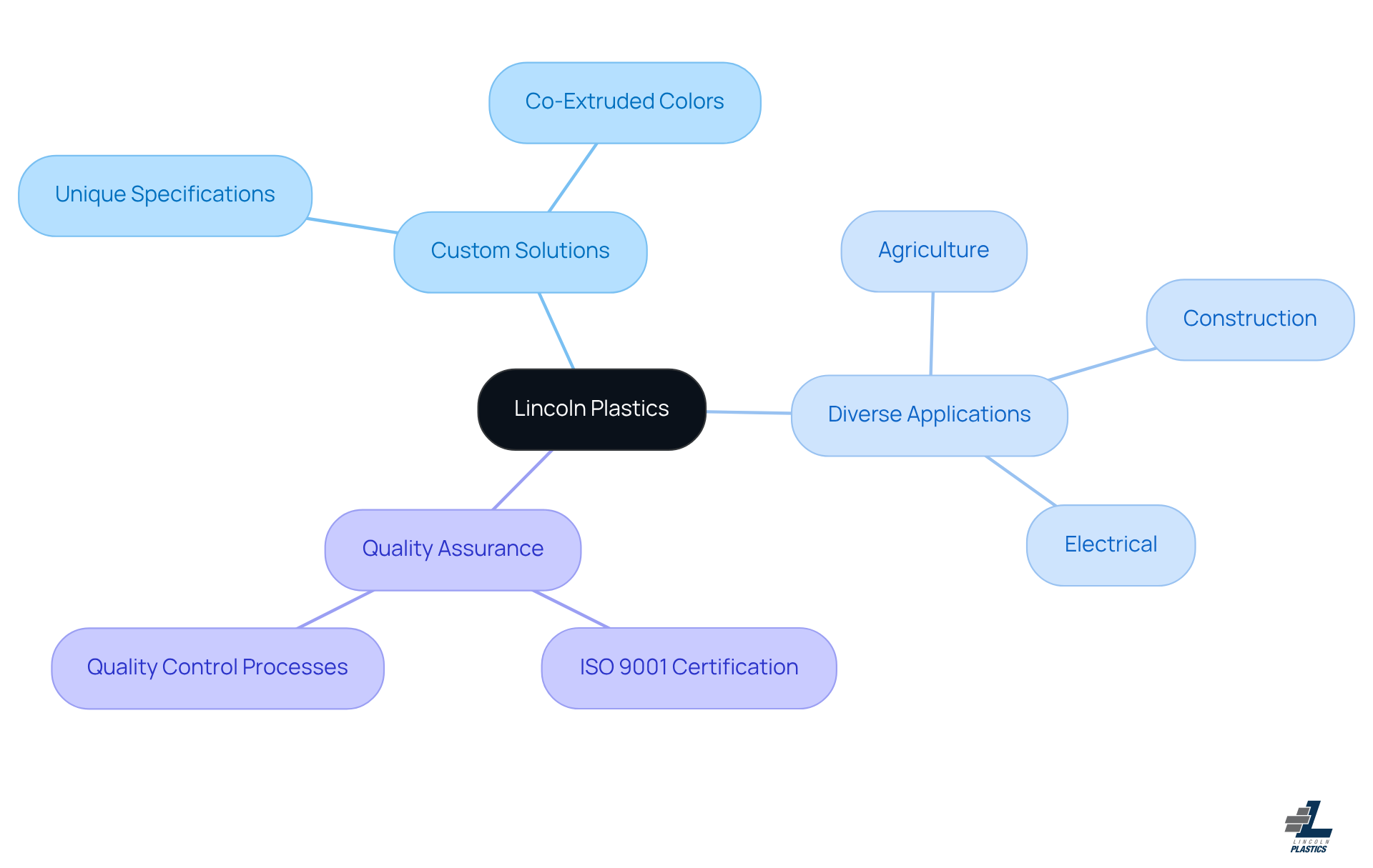 In this mindmap, the center represents Lincoln Plastics, and the branches show key areas of focus. Each section reveals how the company tailors its solutions to meet customer needs, highlighting the versatility and quality of their products.
