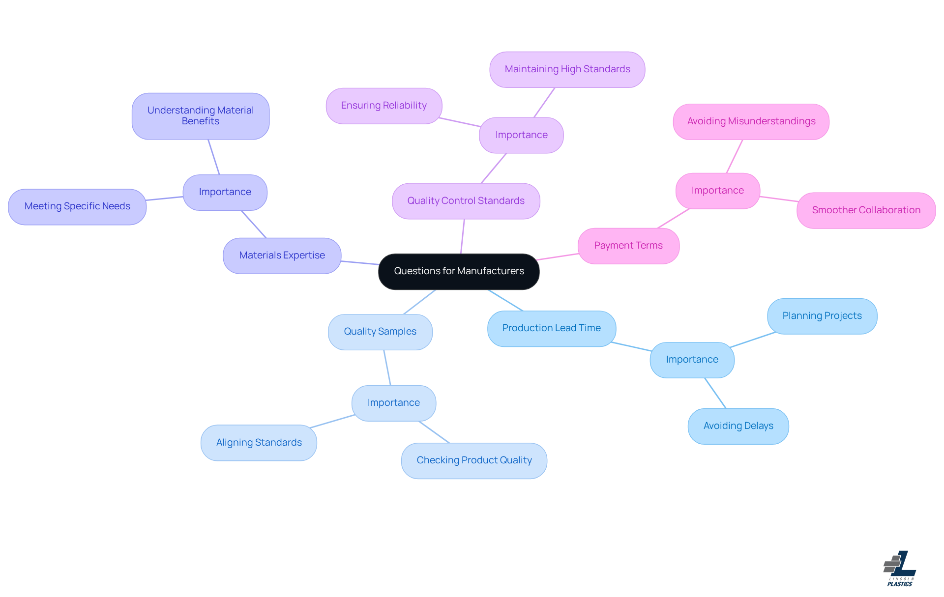 This mindmap shows essential questions to ask potential manufacturers. Each main branch highlights a different focus area, guiding you through important considerations for your project.