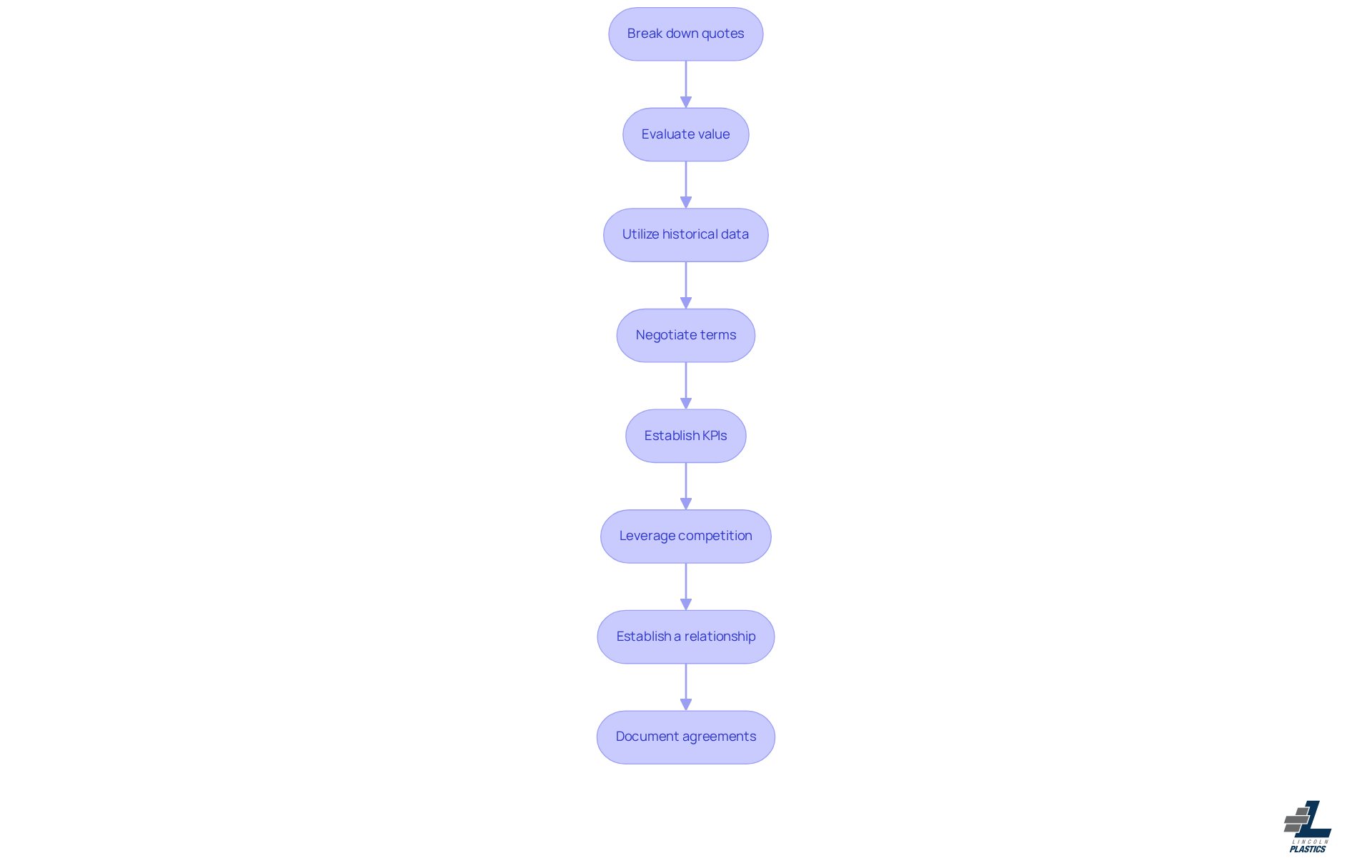 Each box represents a step you should take in the negotiation process. Follow the arrows to see the order in which to tackle each task for the best results.