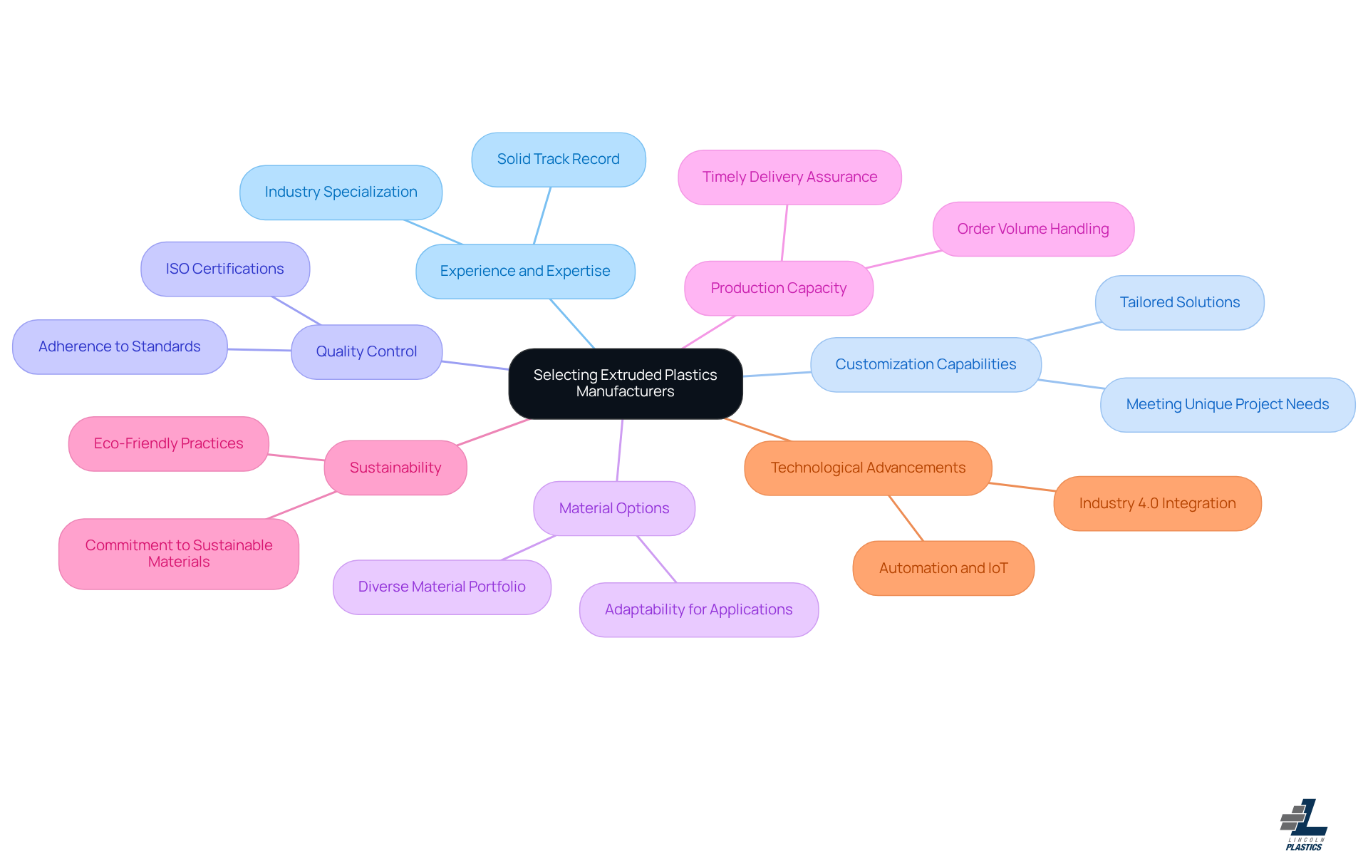 The central node represents the main task of selecting manufacturers, while each branch details a key criterion. The sub-branches provide additional insights or examples to help you understand why each factor is important.