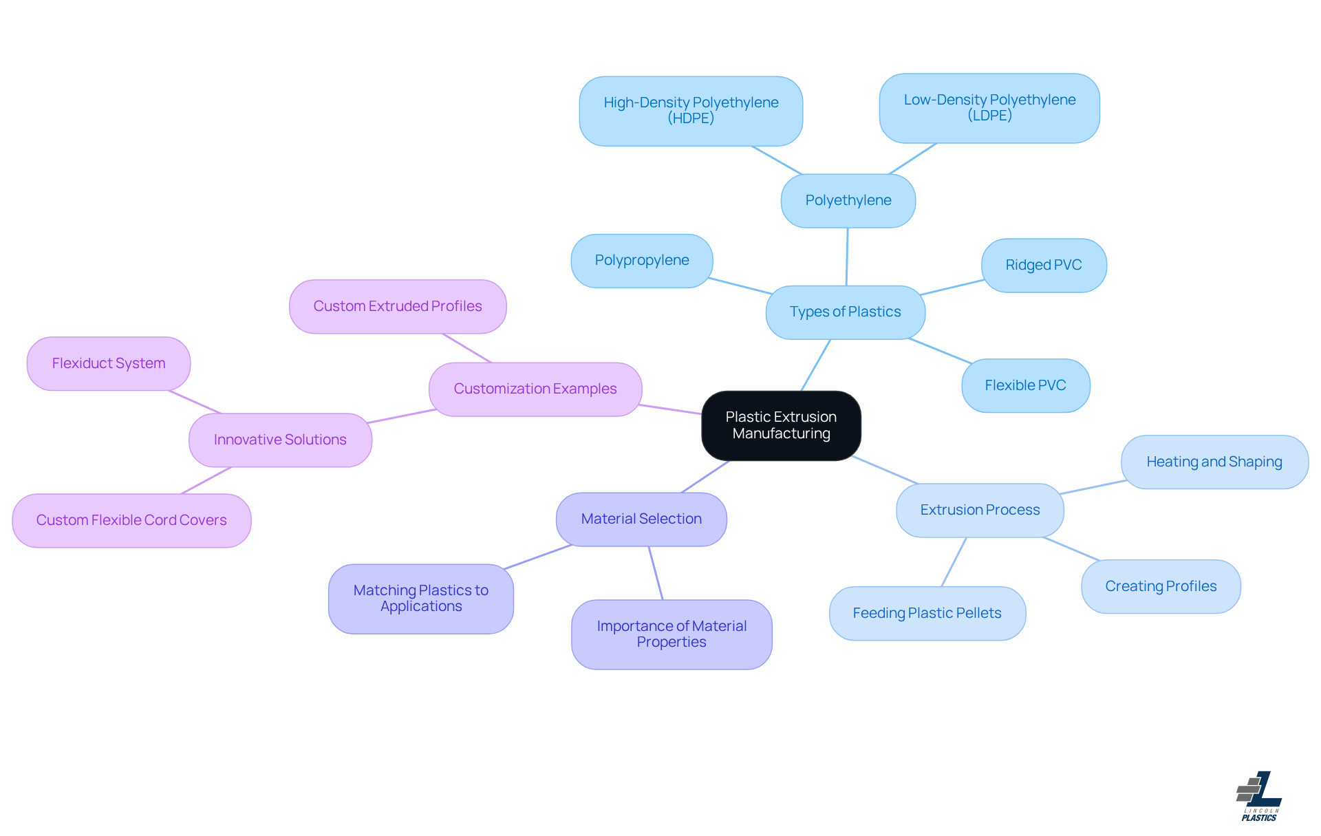 The central node represents the main topic, while the branches show related areas and details. Explore each branch to understand the different aspects of plastic extrusion, from types of plastics to the customization of products.