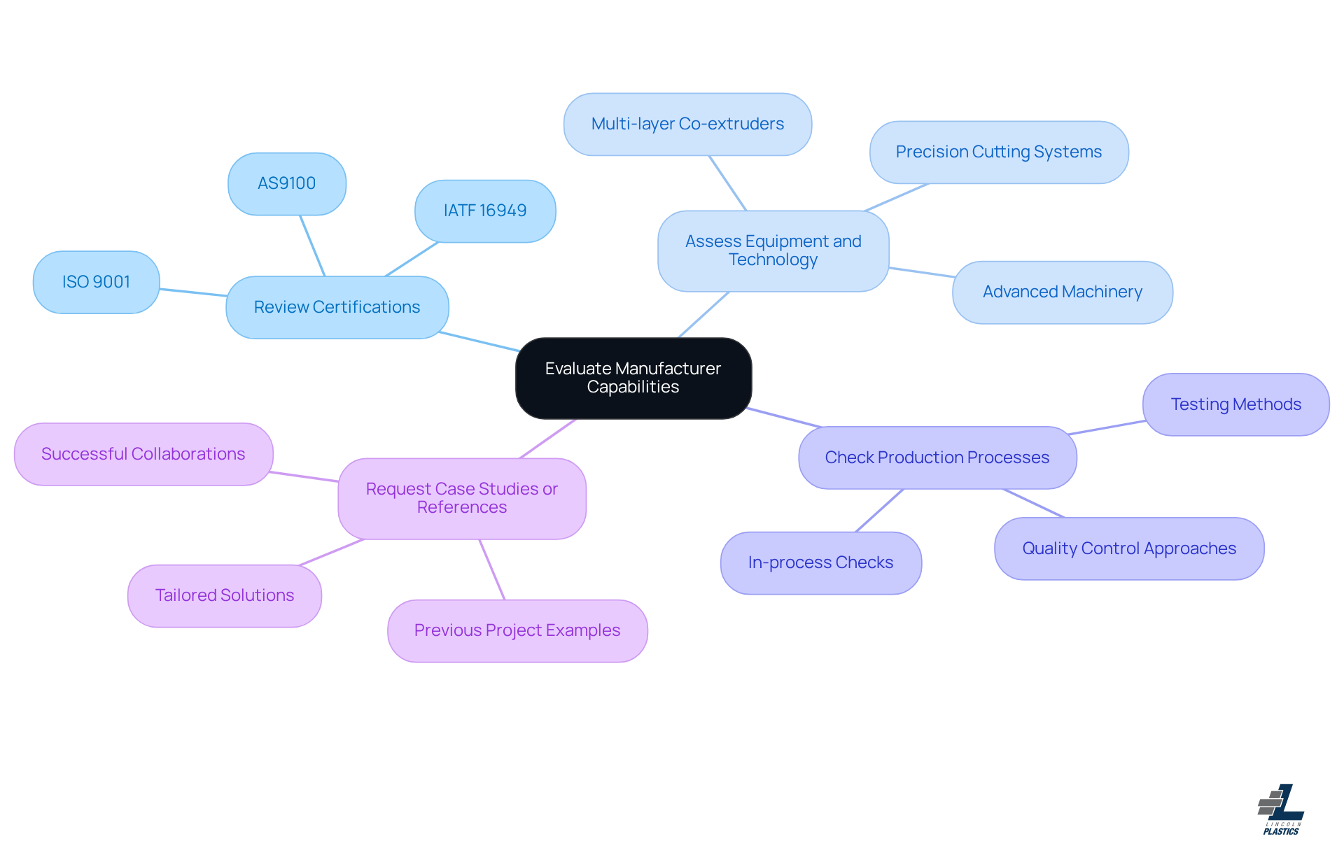 The center represents the main goal of evaluating manufacturers. The branches show the key areas to focus on, each containing specific details that help you make an informed decision.