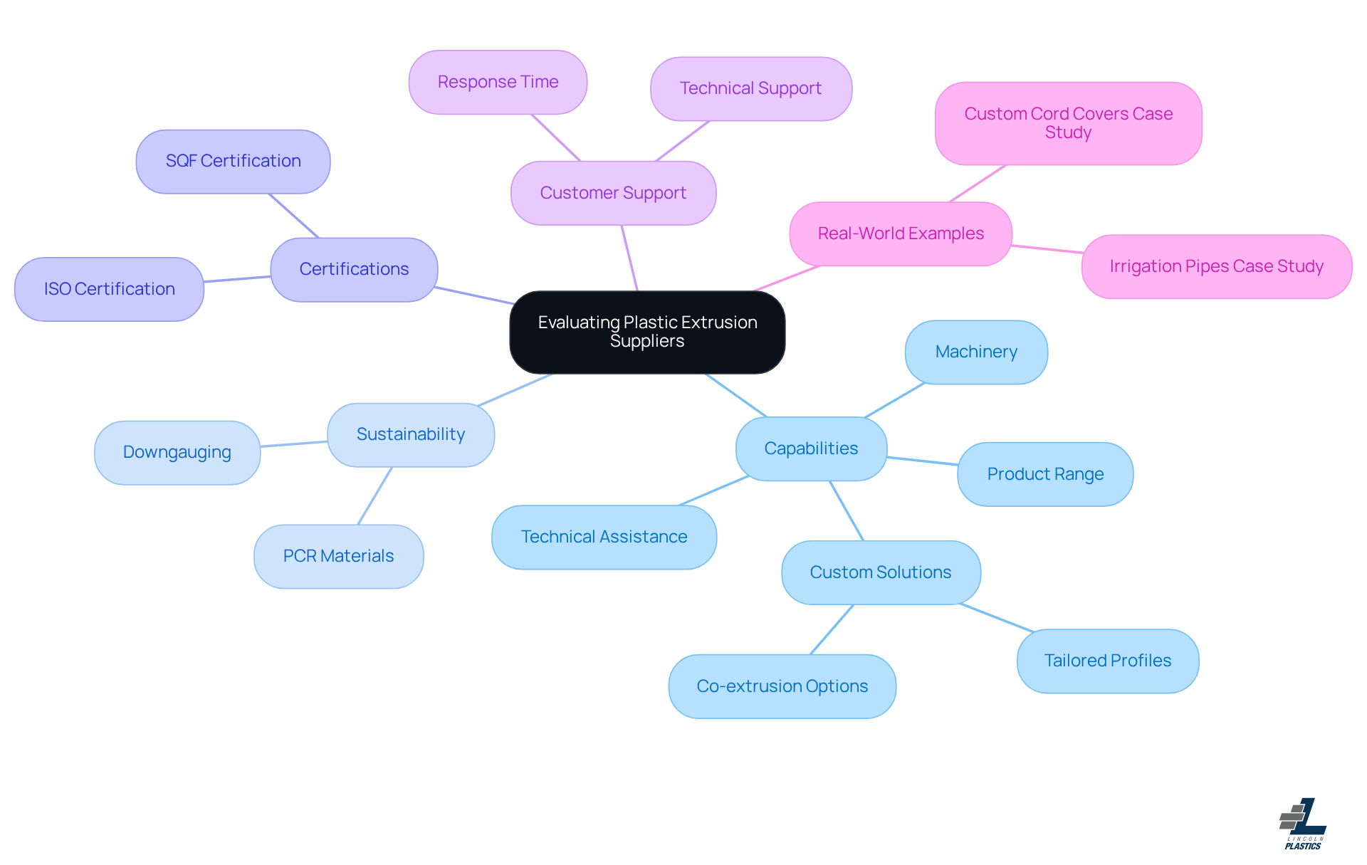 The central idea is about evaluating suppliers, and each branch represents critical areas to consider. The sub-branches break down those areas into specific factors, guiding you through the evaluation process.