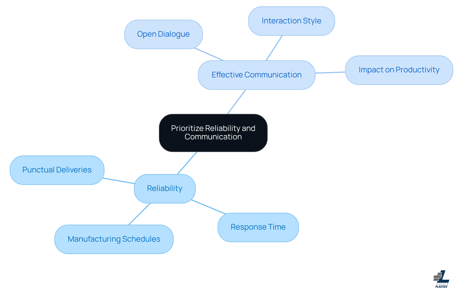 The center represents the core focus on reliability and communication. The branches show specific areas to consider when evaluating a supplier, helping you visualize what aspects are crucial for building strong vendor relationships.