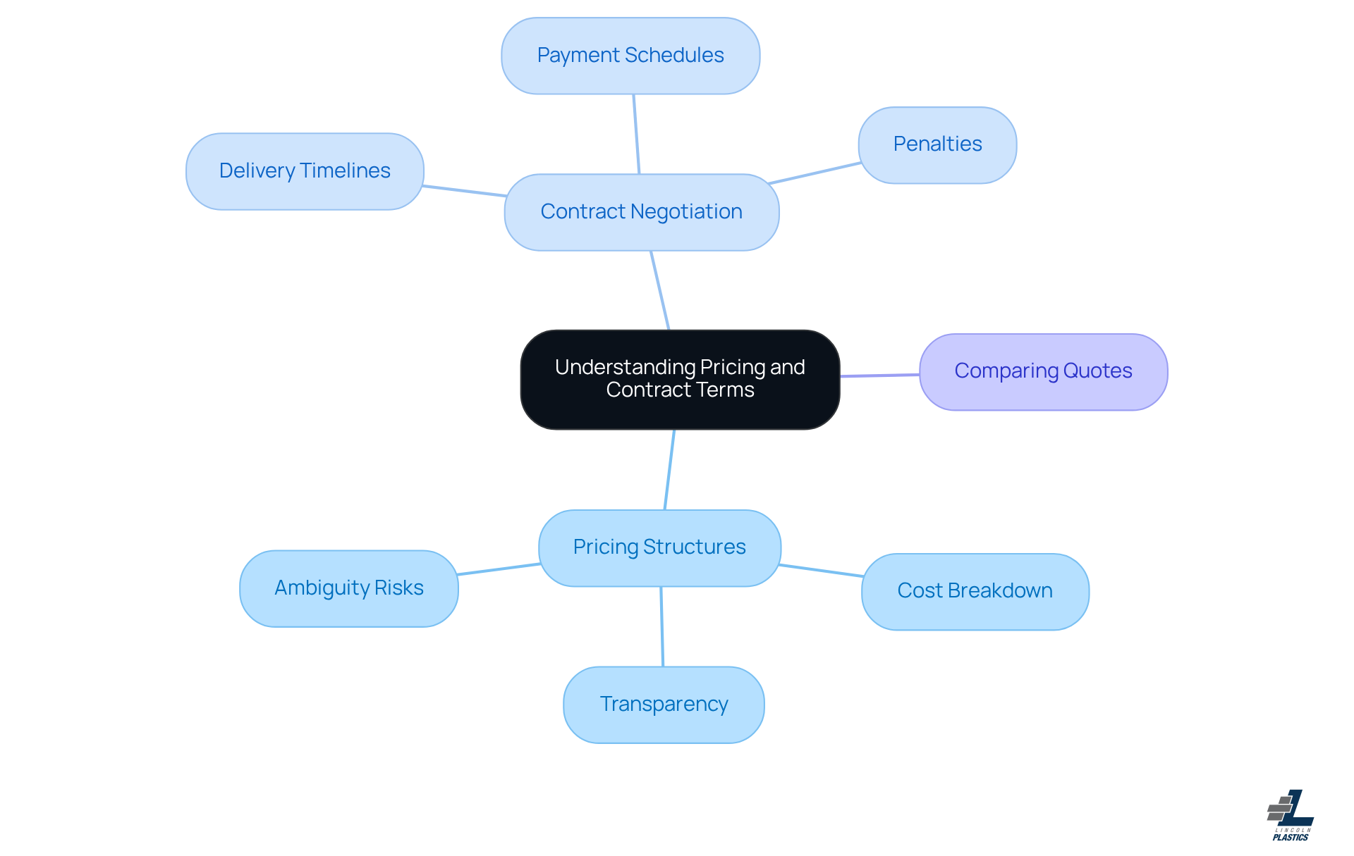 Start at the center with the main topic, and follow the branches to explore key areas like pricing, contract negotiation, and how to compare offers. Each branch leads to important details that help you make informed decisions.