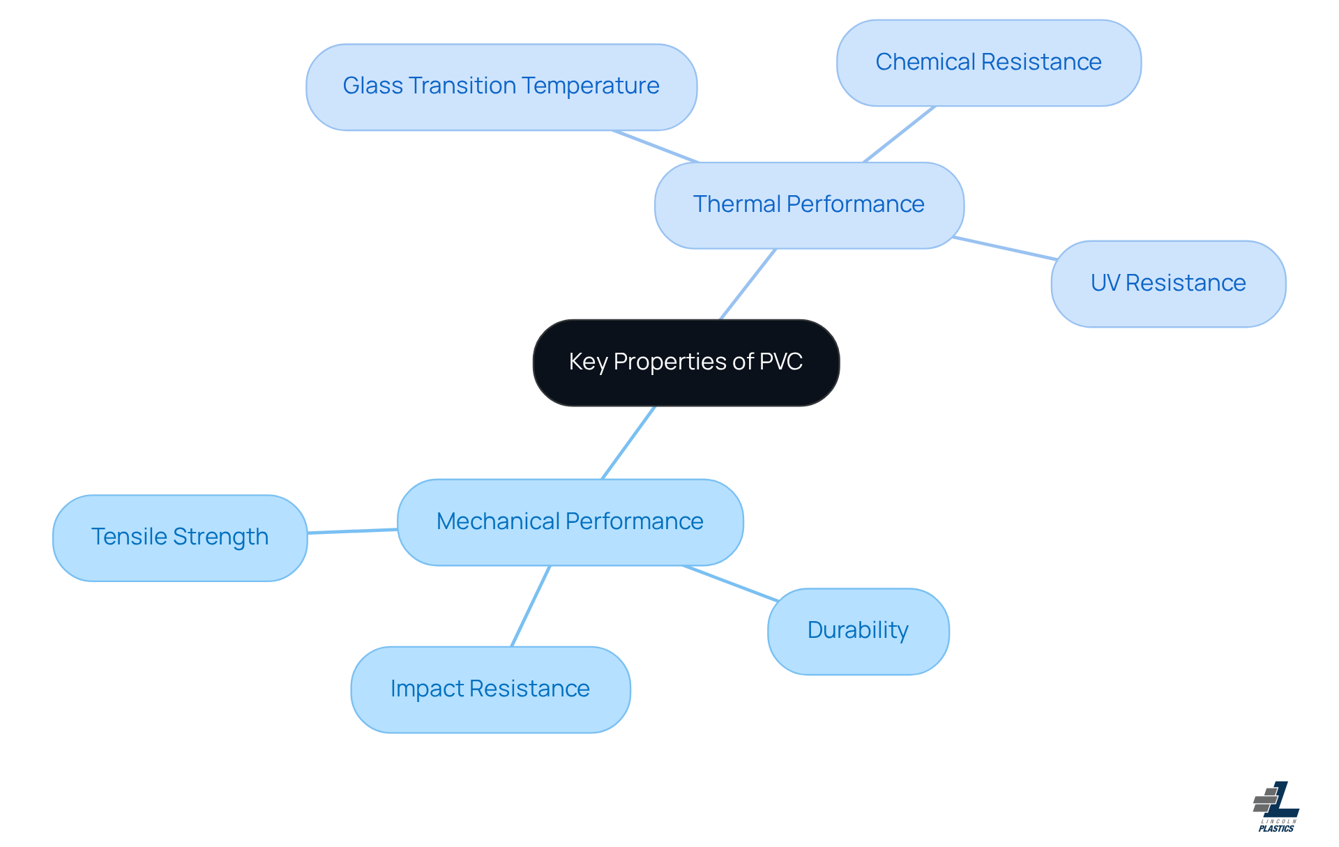 The central node represents the overall properties of PVC, while the branches show specific mechanical and thermal features. Explore each branch to understand what makes PVC reliable for many applications.