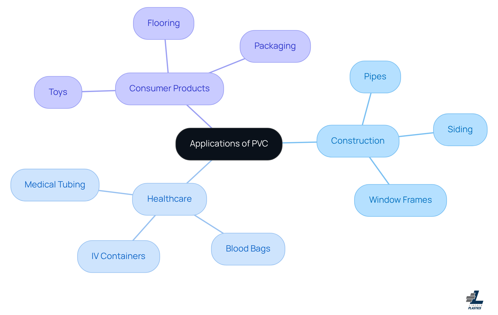 The central node represents PVC applications, with branches showing how it's used in different industries. Each color-coded category highlights specific uses, making it easy to see where PVC fits in various sectors.
