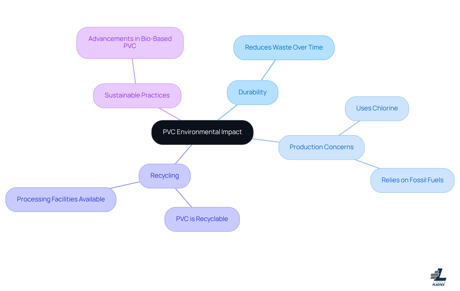 The center node highlights the main topic, and branches represent different aspects of PVC's environmental impact. Each branch contains key points that relate back to how PVC affects the environment and its recycling process.