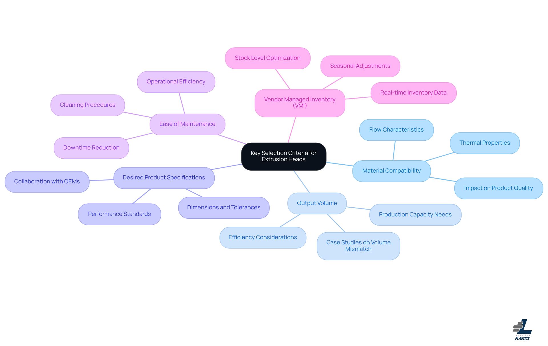 The central node represents the main topic, while the branches show the different criteria to consider. Each sub-branch provides additional details or examples related to that criterion, helping you visualize the complete picture.