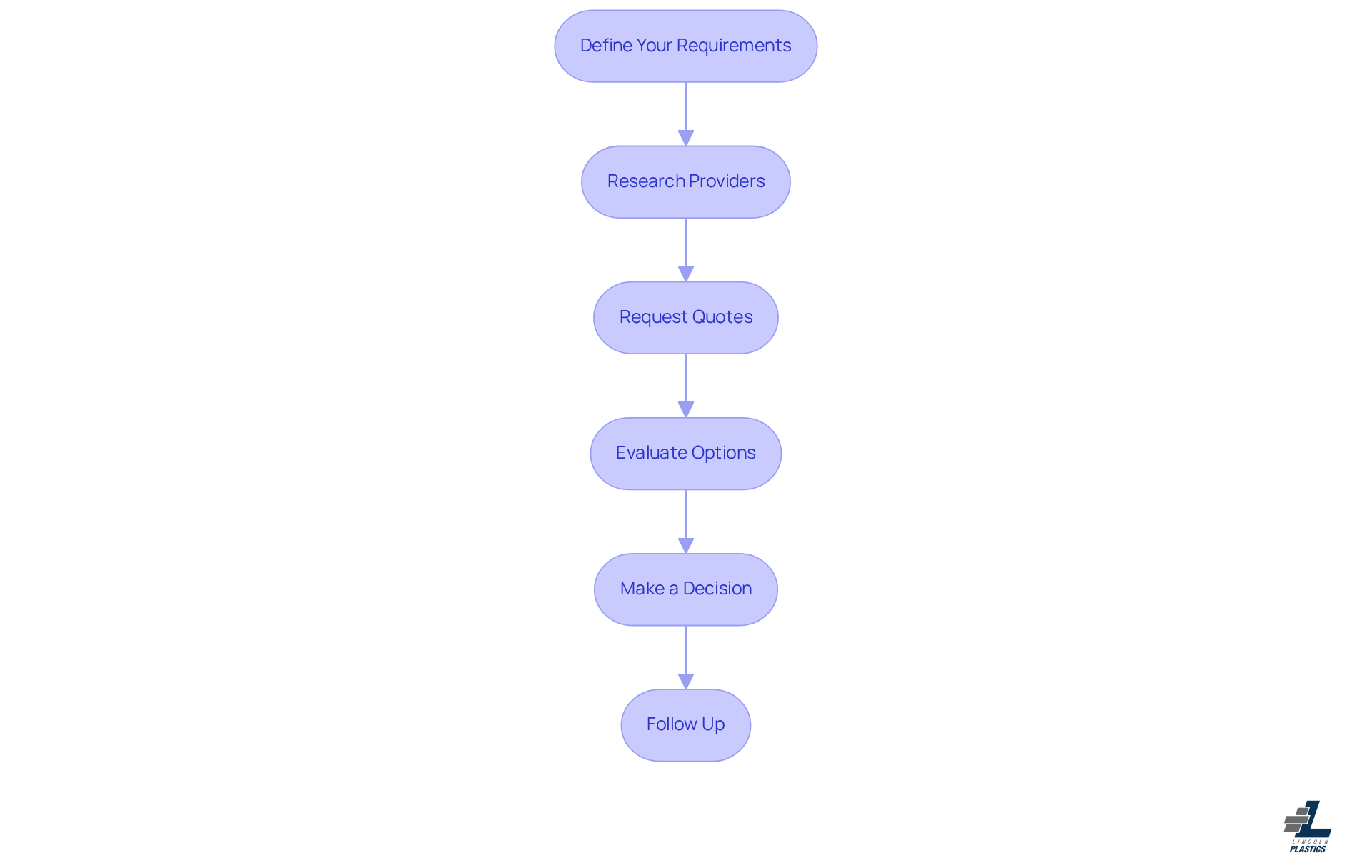 Each box represents a step in the purchasing process — follow the arrows to see how to move from defining your needs to following up after your order.