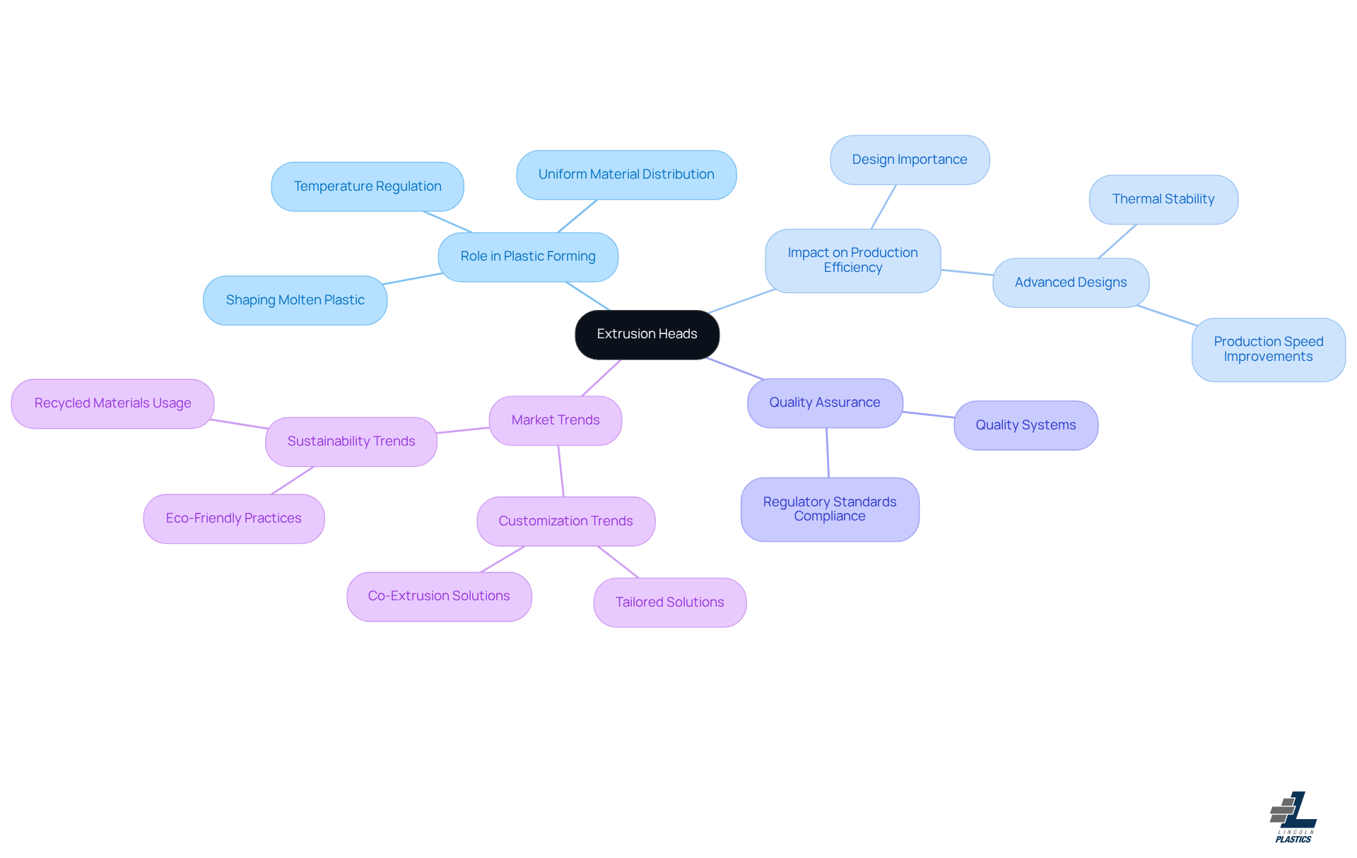 The central node represents the main topic of extrusion heads, while the branches illustrate the various critical aspects that affect their performance and importance in plastic forming processes.