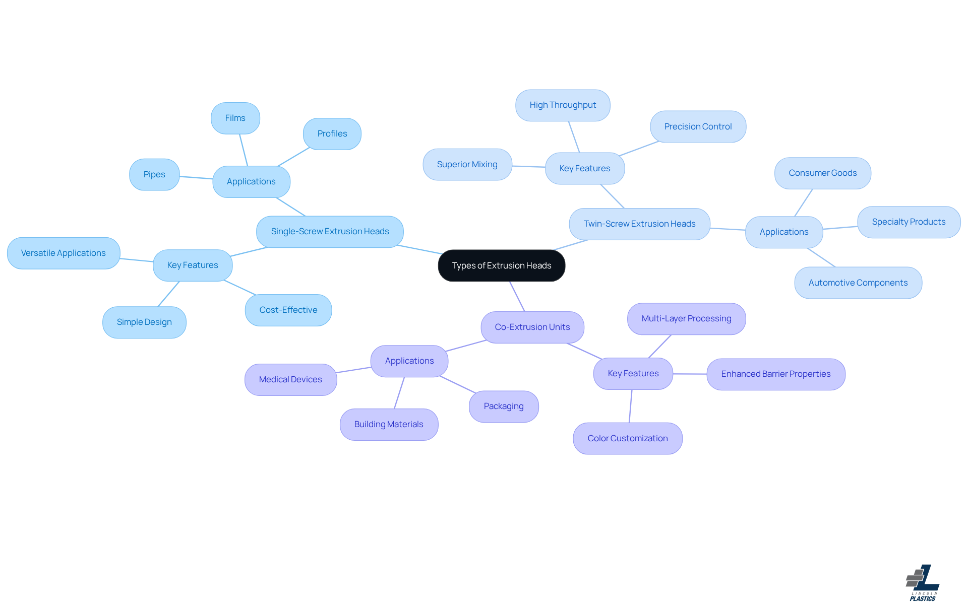 The central node represents all extrusion heads, while each branch highlights a specific type. Sub-nodes detail their unique benefits and applications, helping you understand which option might be best for your production needs.