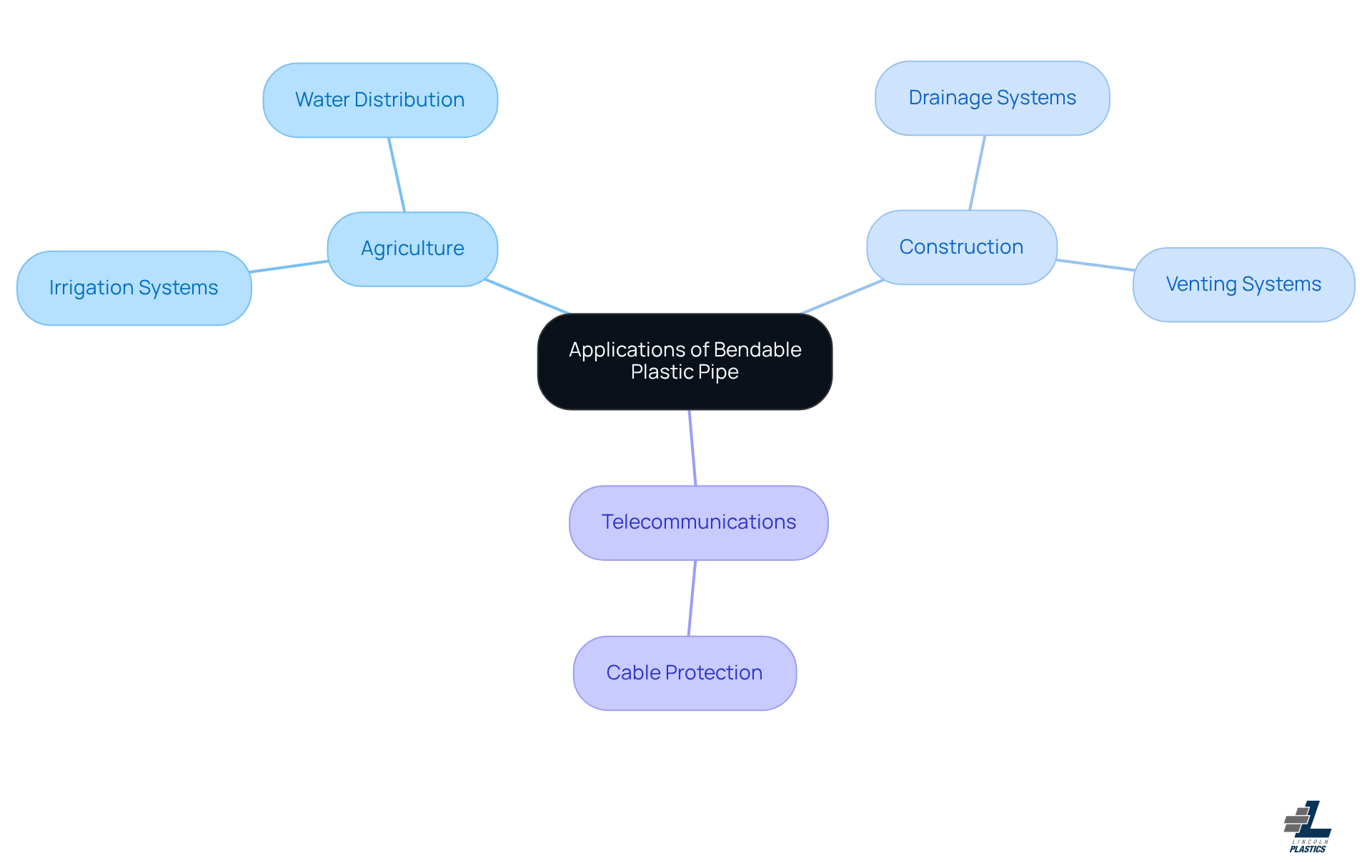 This mindmap shows how bendable plastic pipes are used in different industries. Each branch represents a sector, and the sub-branches detail specific applications — follow the connections to see how versatile these pipes are!
