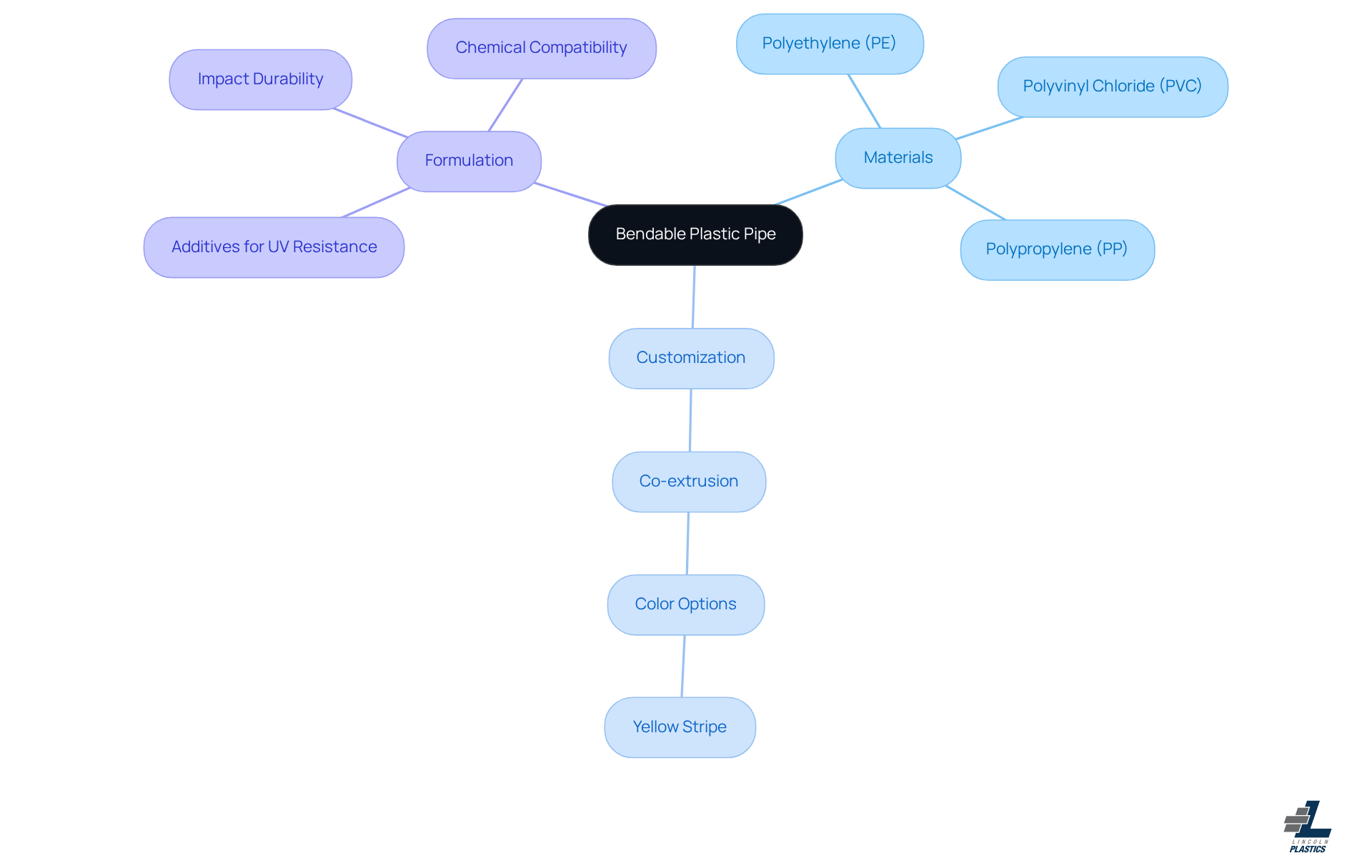 The central idea represents bendable plastic pipe, with branches illustrating different aspects like materials used, customization options, and important formulations. Each branch helps you explore specific details related to the main topic.