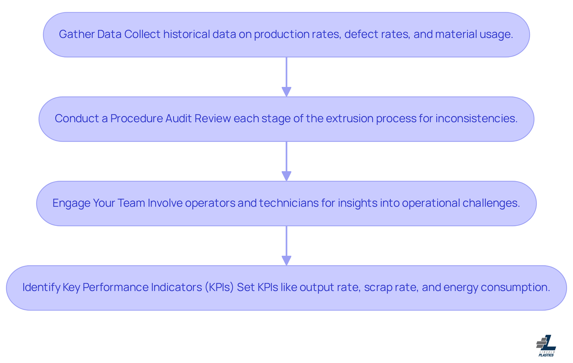 Each box represents a step in the assessment process. Follow the arrows from gathering data to identifying KPIs to see how each action builds on the previous one.
