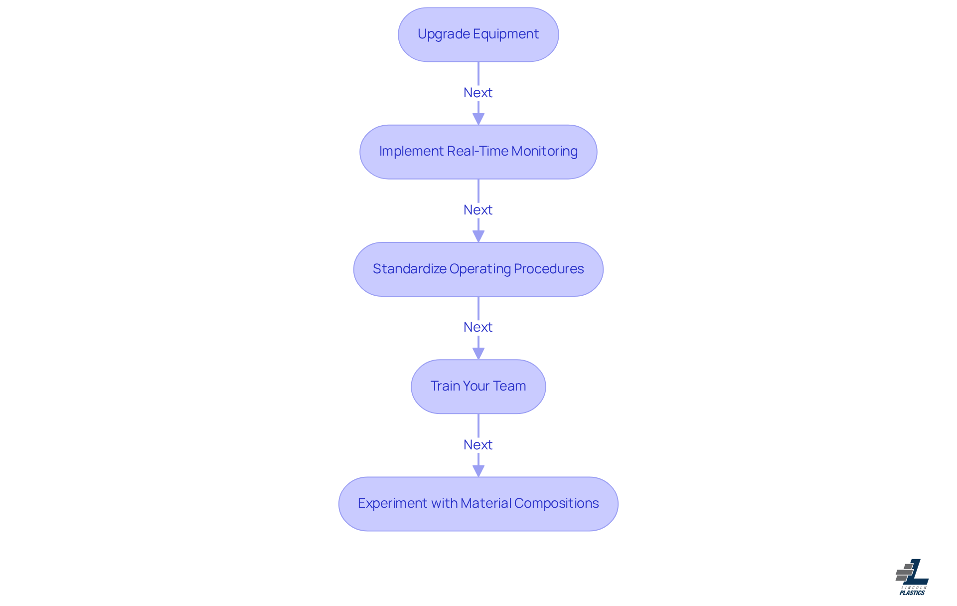 Each box represents a strategy to improve extrusion control. Follow the arrows to see how these strategies connect and build upon one another to enhance production efficiency and quality.