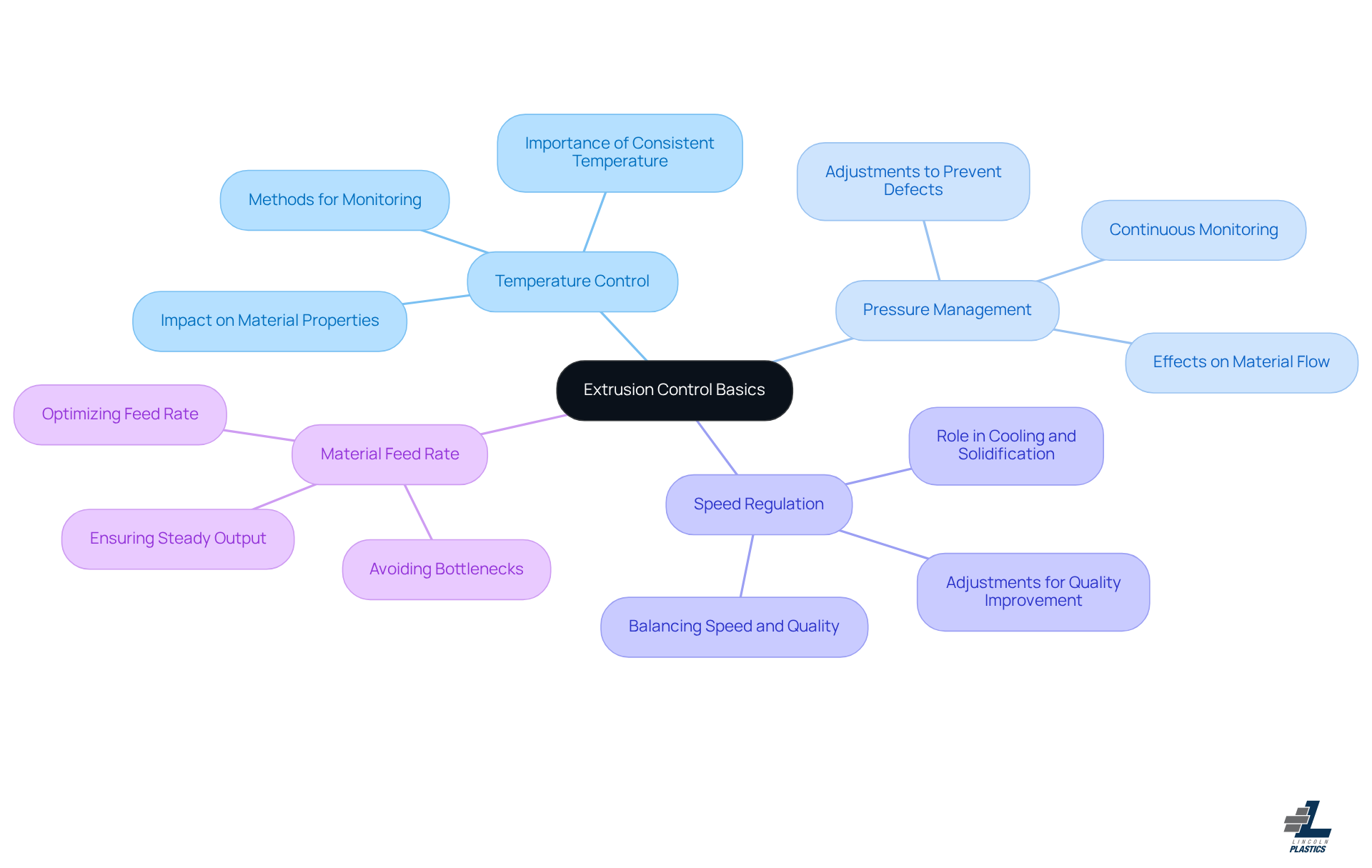 The central node represents the overall topic of extrusion control. Each branch highlights a key component, while sub-branches explain their significance and actions to take for improvement.