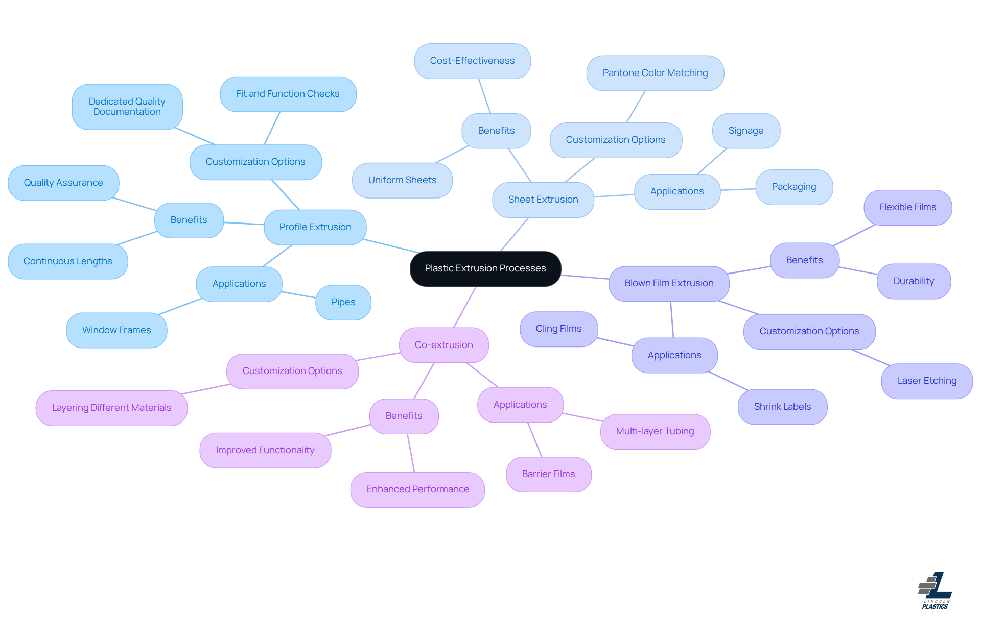 The center of the mindmap showcases the overarching theme of plastic extrusion, while each branch delves into specific processes, highlighting their unique features and applications. Follow the branches to explore how each type contributes to various manufacturing needs.