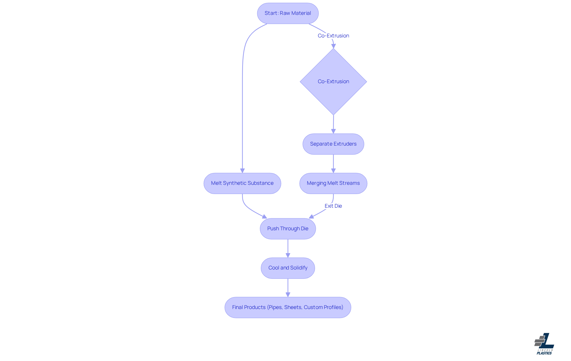 This flowchart shows the steps in the plastic extrusion process from start to finish. Each box represents a stage in the process, and the arrows indicate the flow from one step to the next. The co-extrusion branch highlights the additional complexity of merging materials.
