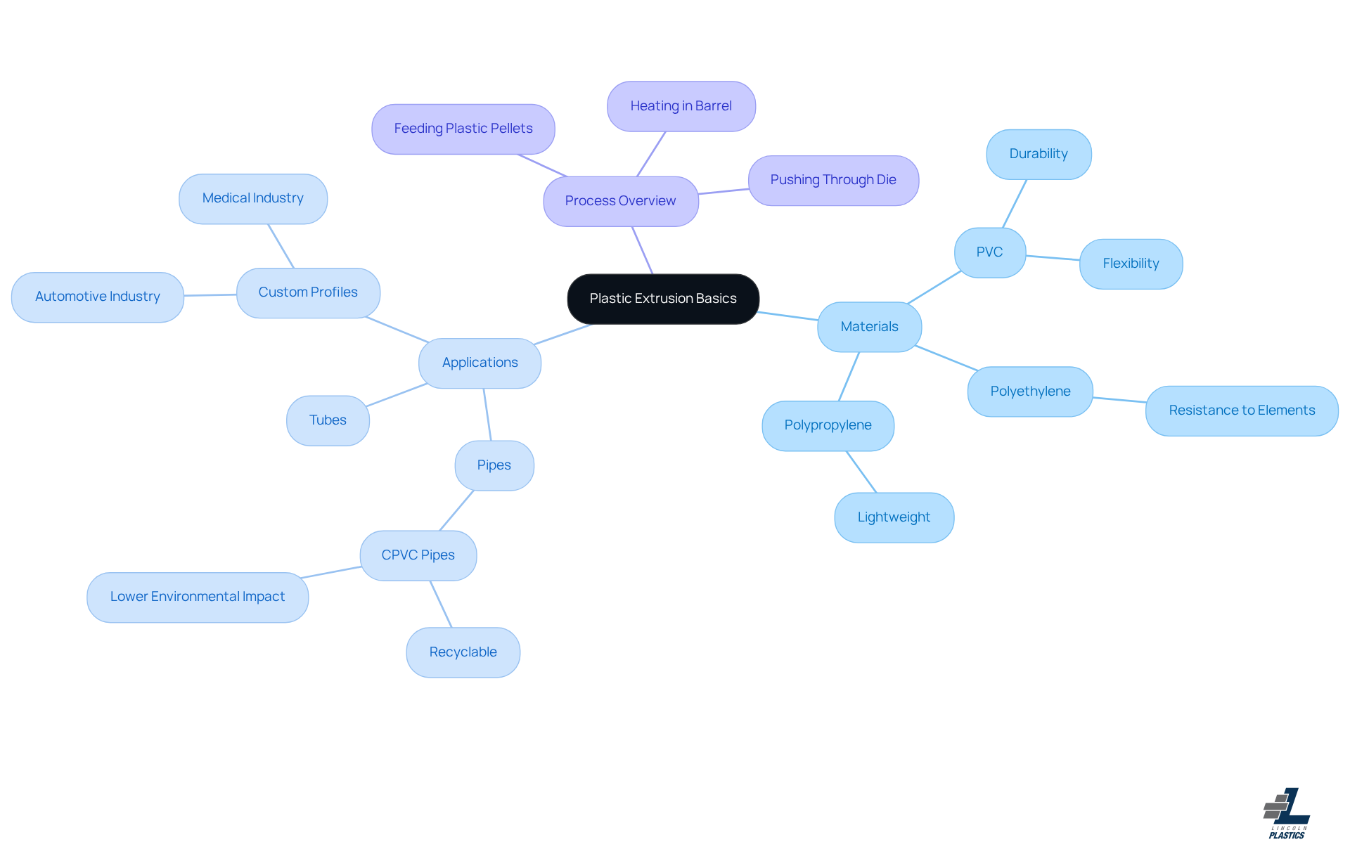 The central node represents the main topic, while branches show key components. Each sub-branch provides details about materials and applications, helping you see how everything fits together in the extrusion process.