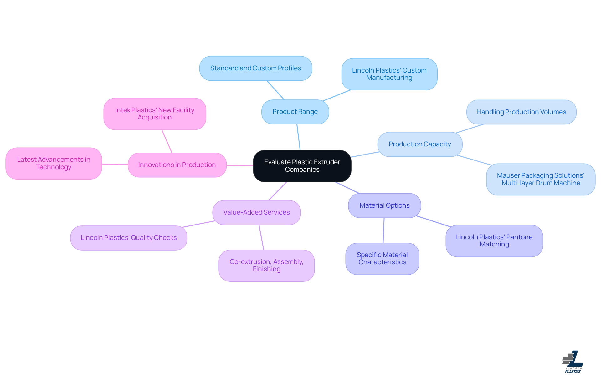 The central node represents the main topic, and each branch indicates a critical evaluation factor. The sub-branches provide more details or examples related to each factor, helping you see the full picture at a glance.
