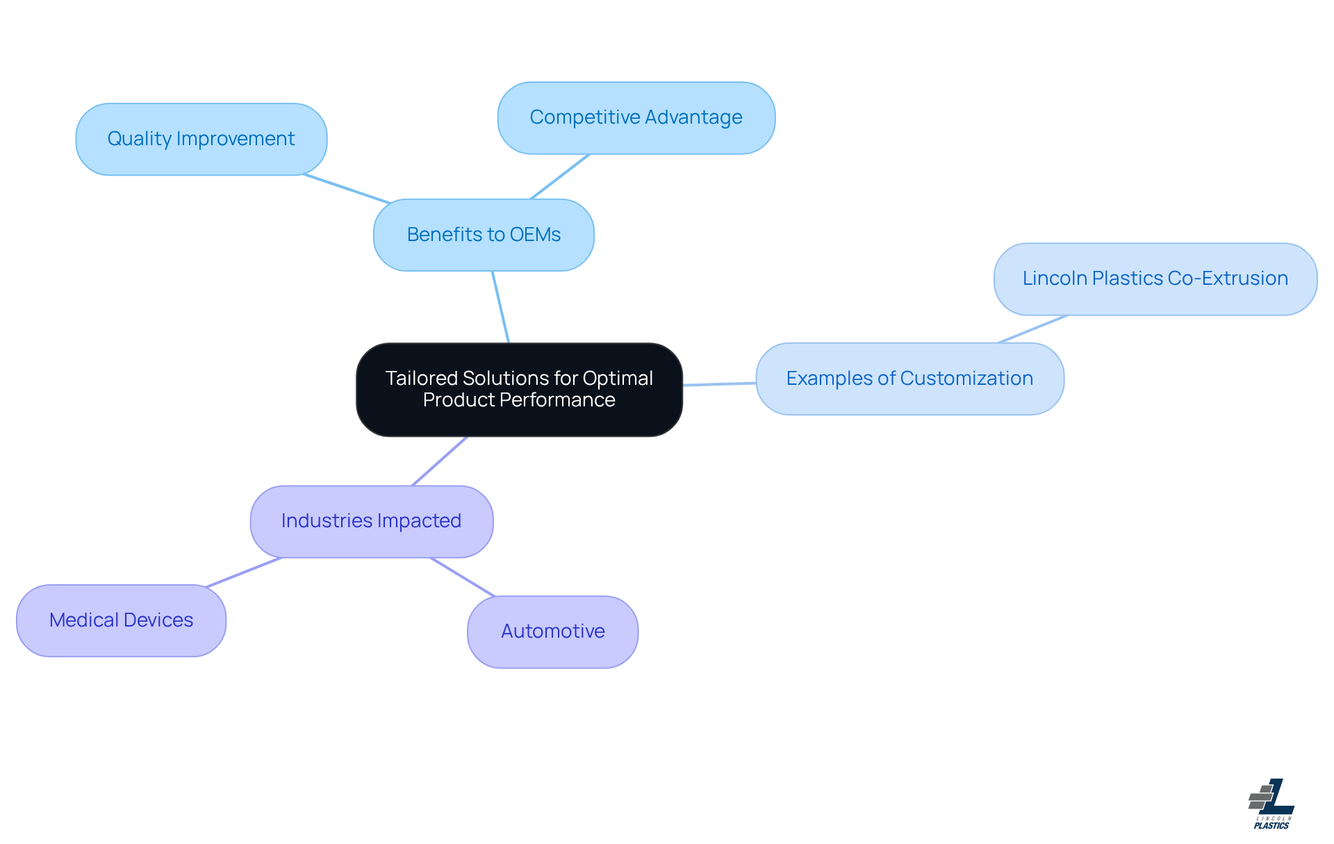 The central node represents the main topic. The branches show how tailored solutions benefit OEMs, with examples and specific industries that are influenced by these customizations. Follow the branches to explore the relationships and components.