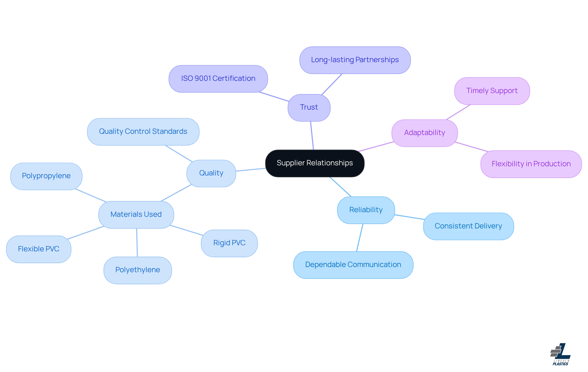 The center represents the main topic of supplier relationships. Each branch shows a critical factor that contributes to successful partnerships, with sub-points providing additional details on each aspect.