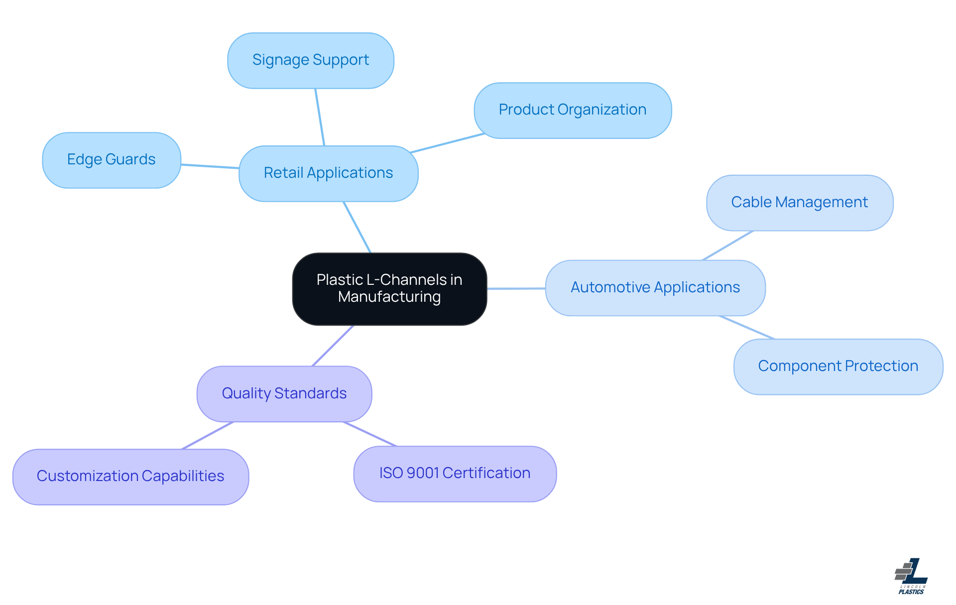 The central node represents plastic L-channels, and the branches show their key applications and benefits in different sectors. Each color-coded branch helps highlight specific uses, making it easy to follow and understand.