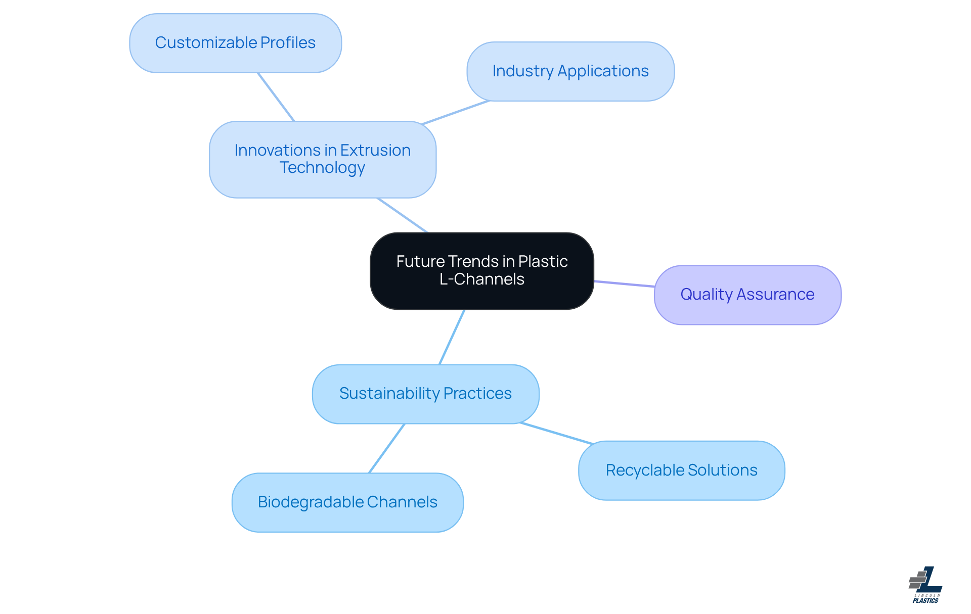 The center represents the main theme, with branches showing important related topics like sustainability and technology. Each sub-branch dives deeper into specific areas, helping you see how they connect.