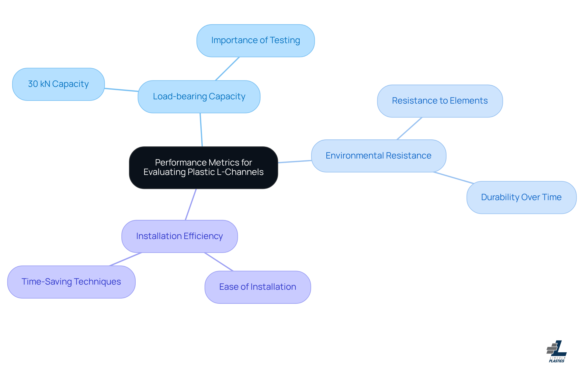 This mindmap starts with the main topic in the center and branches out to show the critical metrics you should consider. Each branch represents an important area of focus, helping you visualize how these metrics relate to the overall evaluation of plastic L-channels.