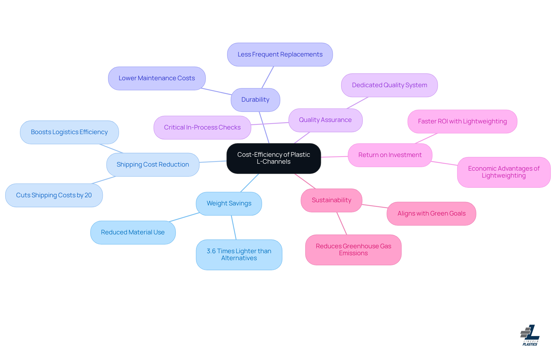 The central node shows the main topic, while the branches represent key factors that contribute to cost-efficiency. Each sub-point provides specific details or statistics related to that factor, making it easier to understand the overall economic advantages.