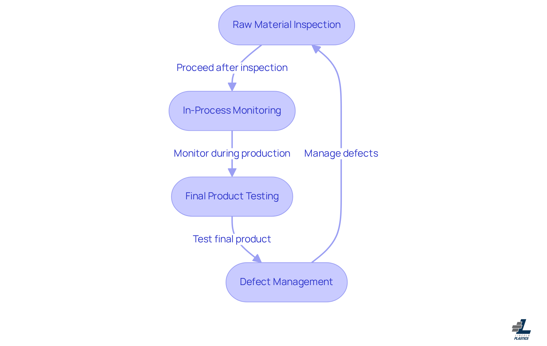 Follow the arrows to see how quality assurance is implemented step-by-step. Each box details a crucial stage in ensuring the final product meets quality standards.