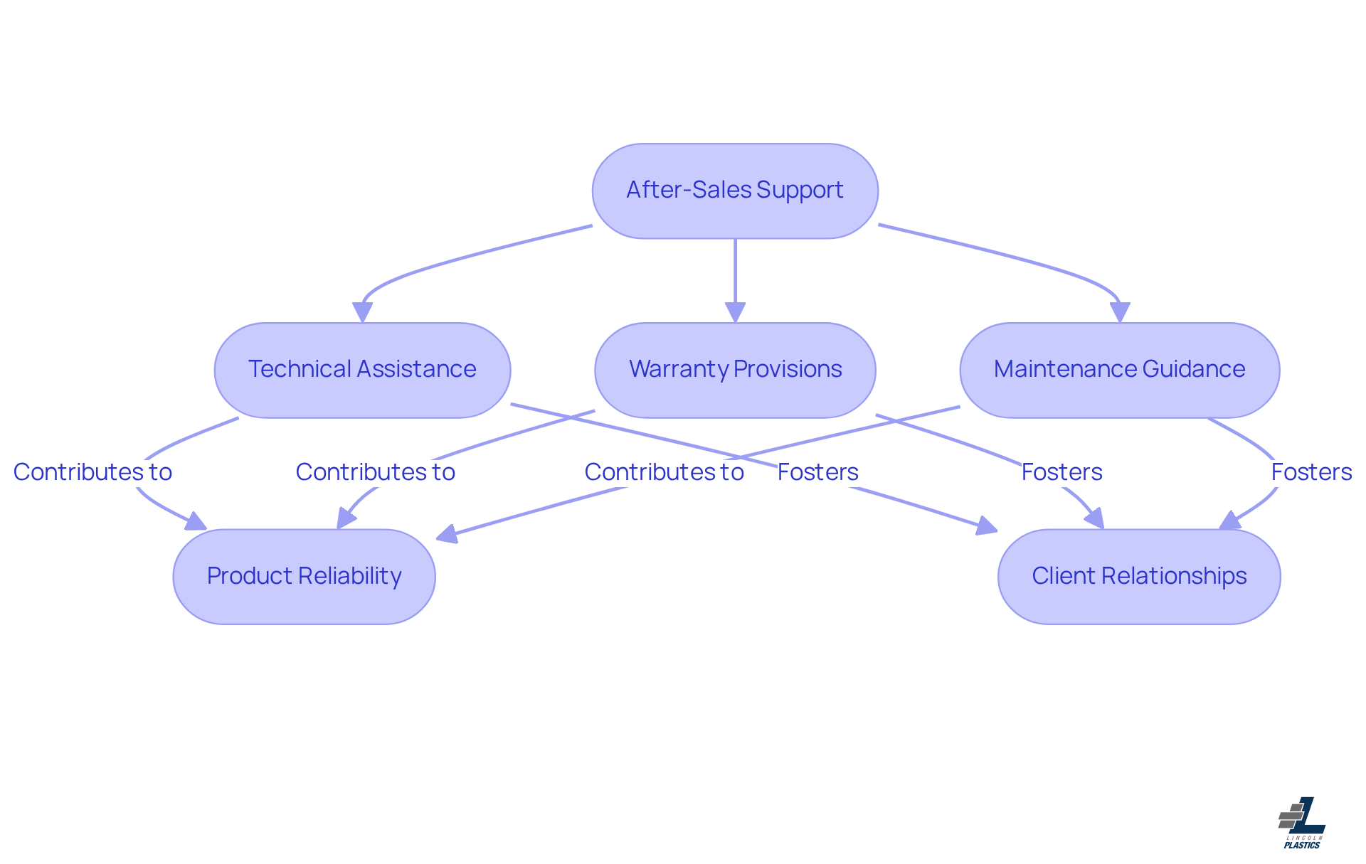 Each box represents a key service in our after-sales support. The arrows show how these services connect to improve product reliability and foster strong relationships with our clients.