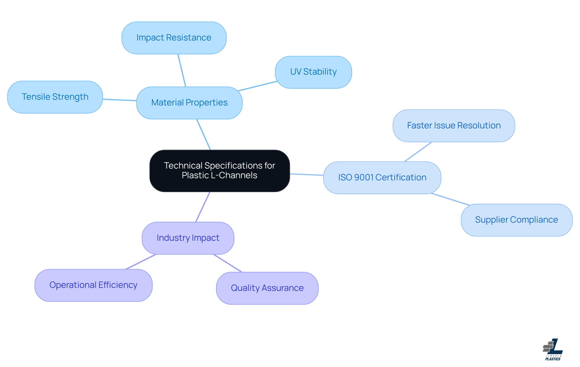 Start at the center with the main topic, then explore the branches to learn about essential material properties, the significance of ISO 9001, and how they affect manufacturing quality.