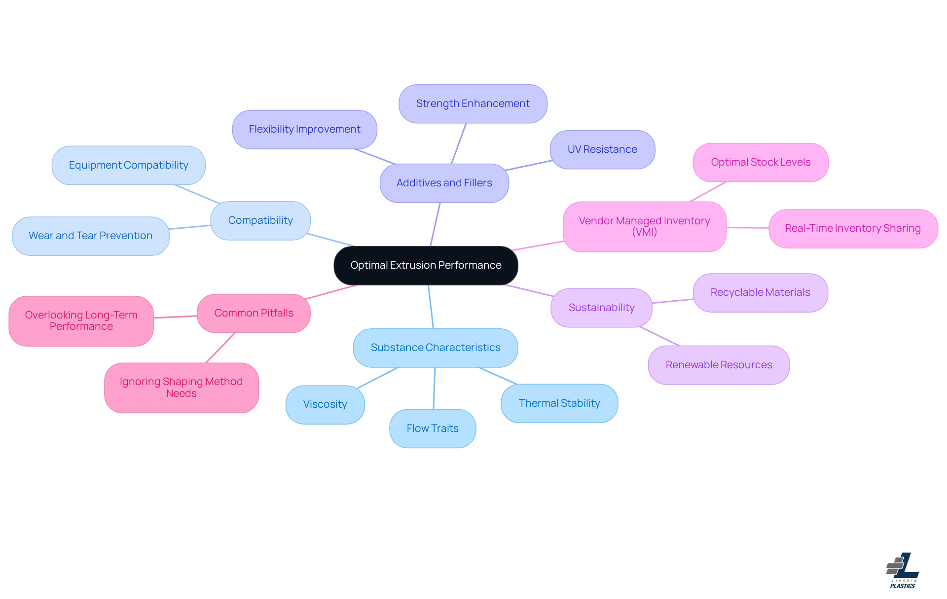 The central idea represents the overall goal of selecting suitable materials, and each branch represents a critical factor to consider. Follow the branches for detailed insights into each aspect.
